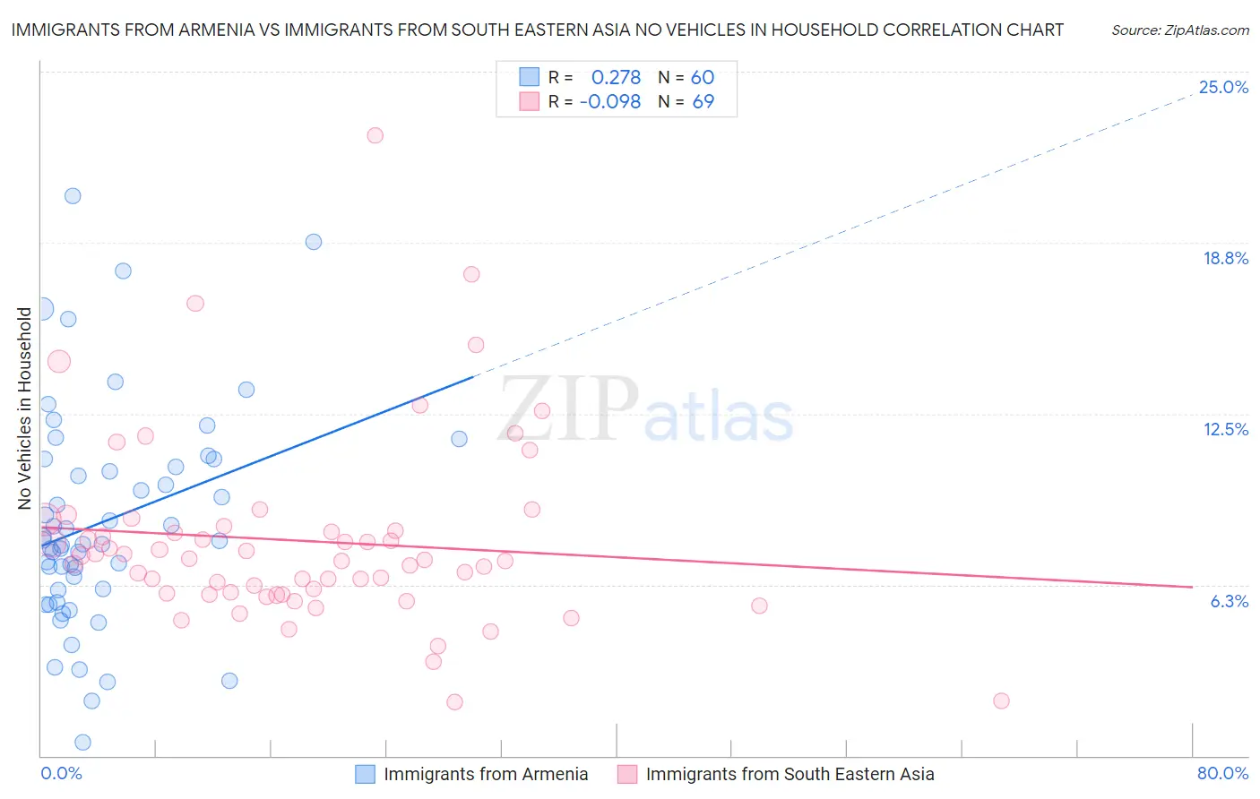 Immigrants from Armenia vs Immigrants from South Eastern Asia No Vehicles in Household