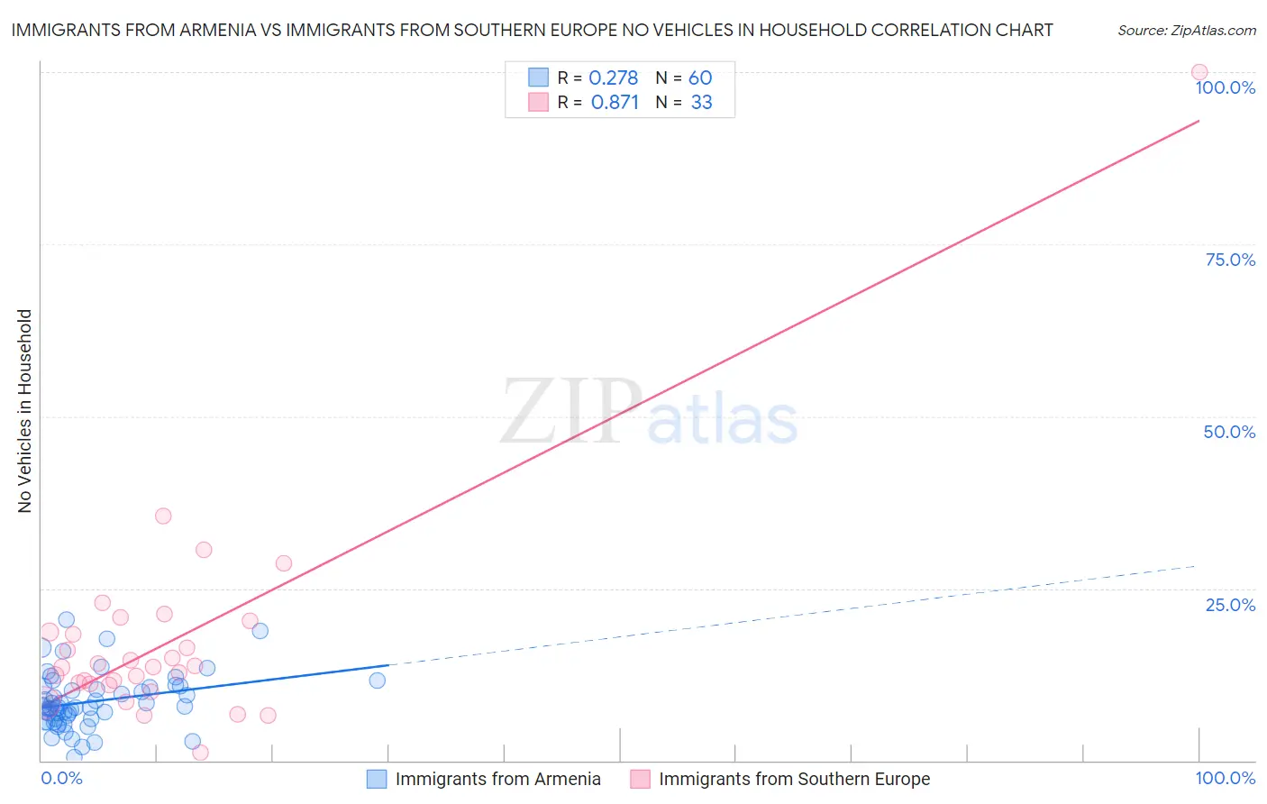Immigrants from Armenia vs Immigrants from Southern Europe No Vehicles in Household