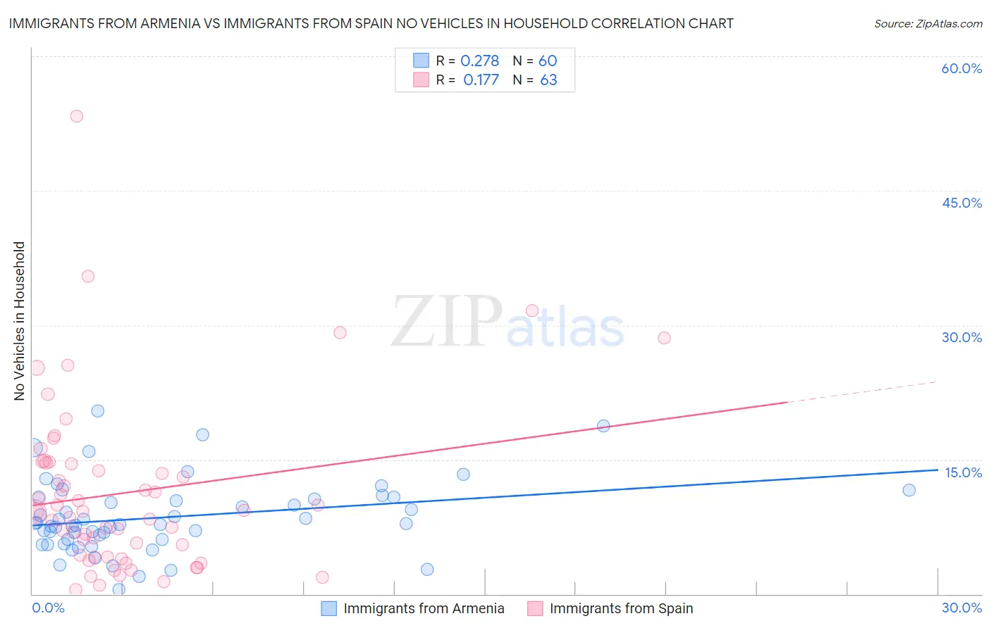 Immigrants from Armenia vs Immigrants from Spain No Vehicles in Household