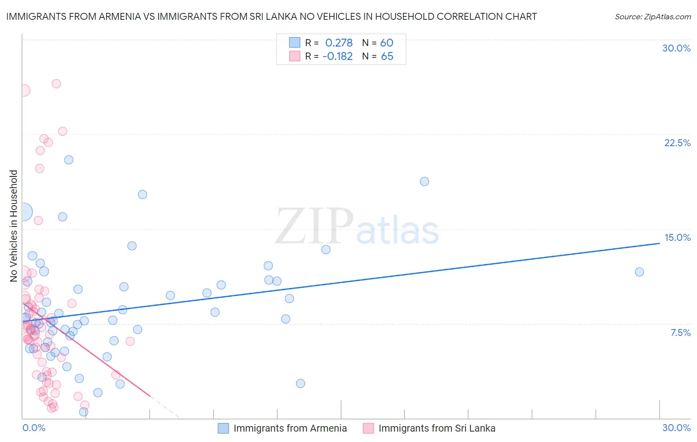 Immigrants from Armenia vs Immigrants from Sri Lanka No Vehicles in Household