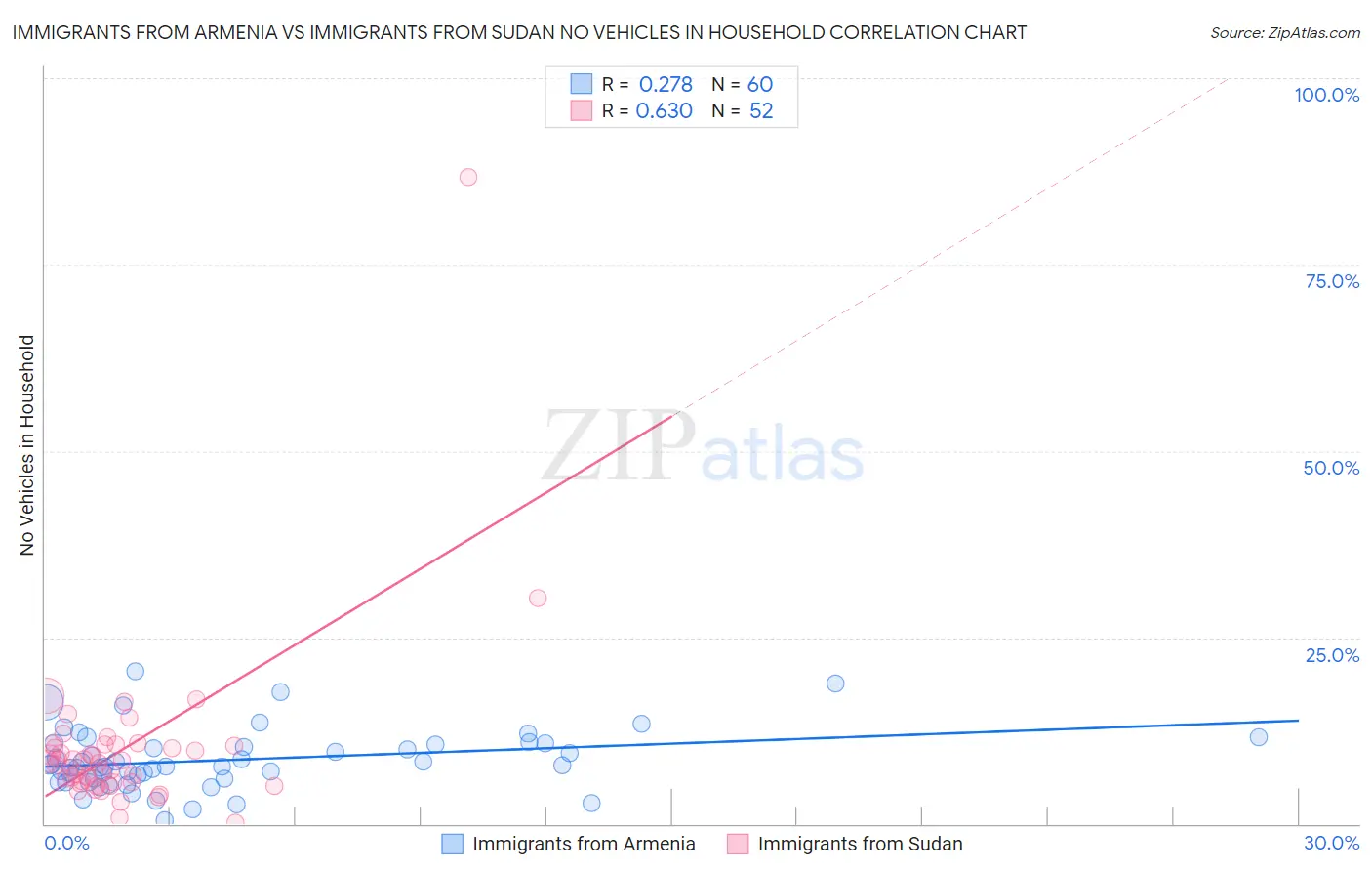 Immigrants from Armenia vs Immigrants from Sudan No Vehicles in Household