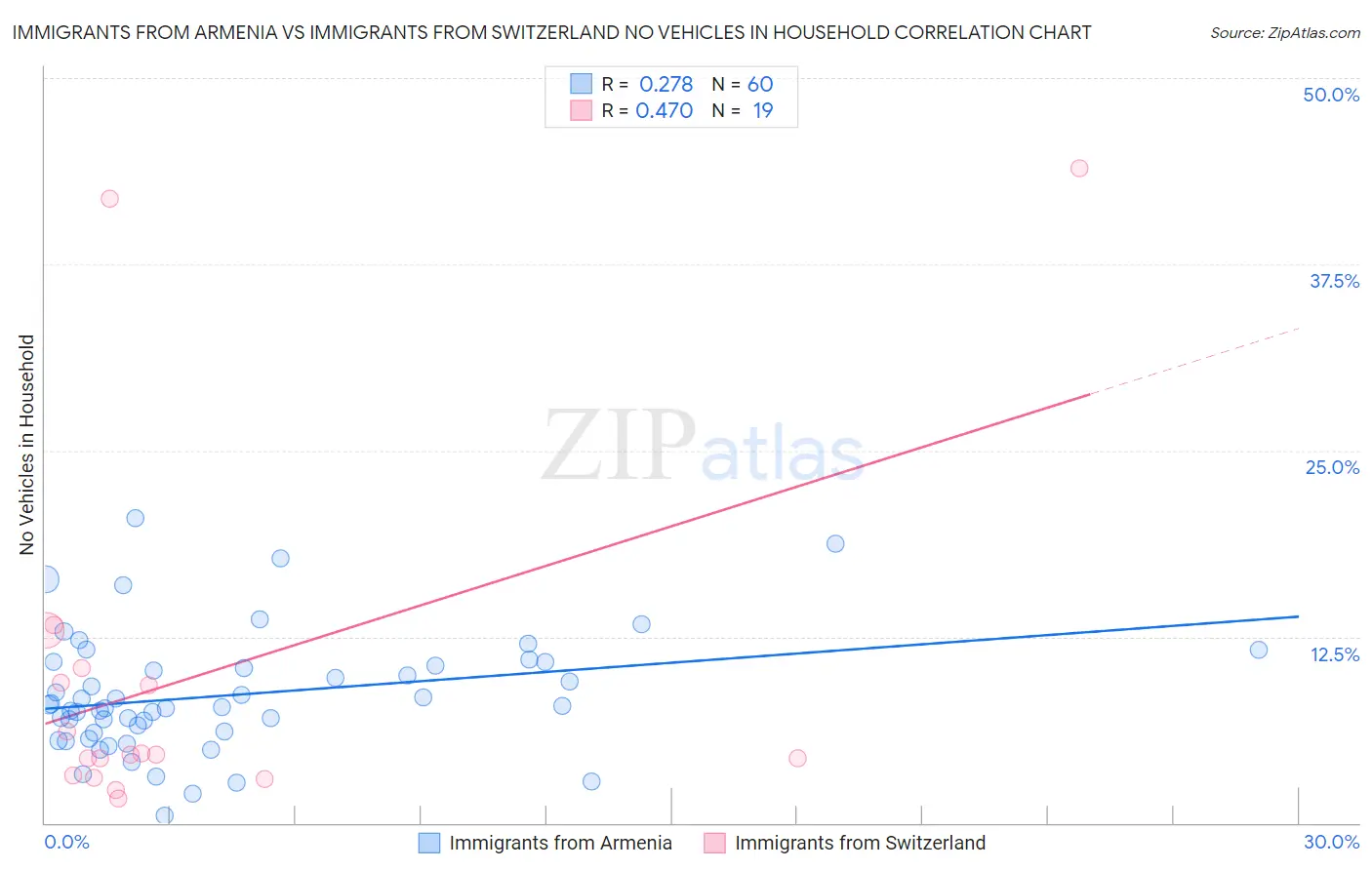Immigrants from Armenia vs Immigrants from Switzerland No Vehicles in Household