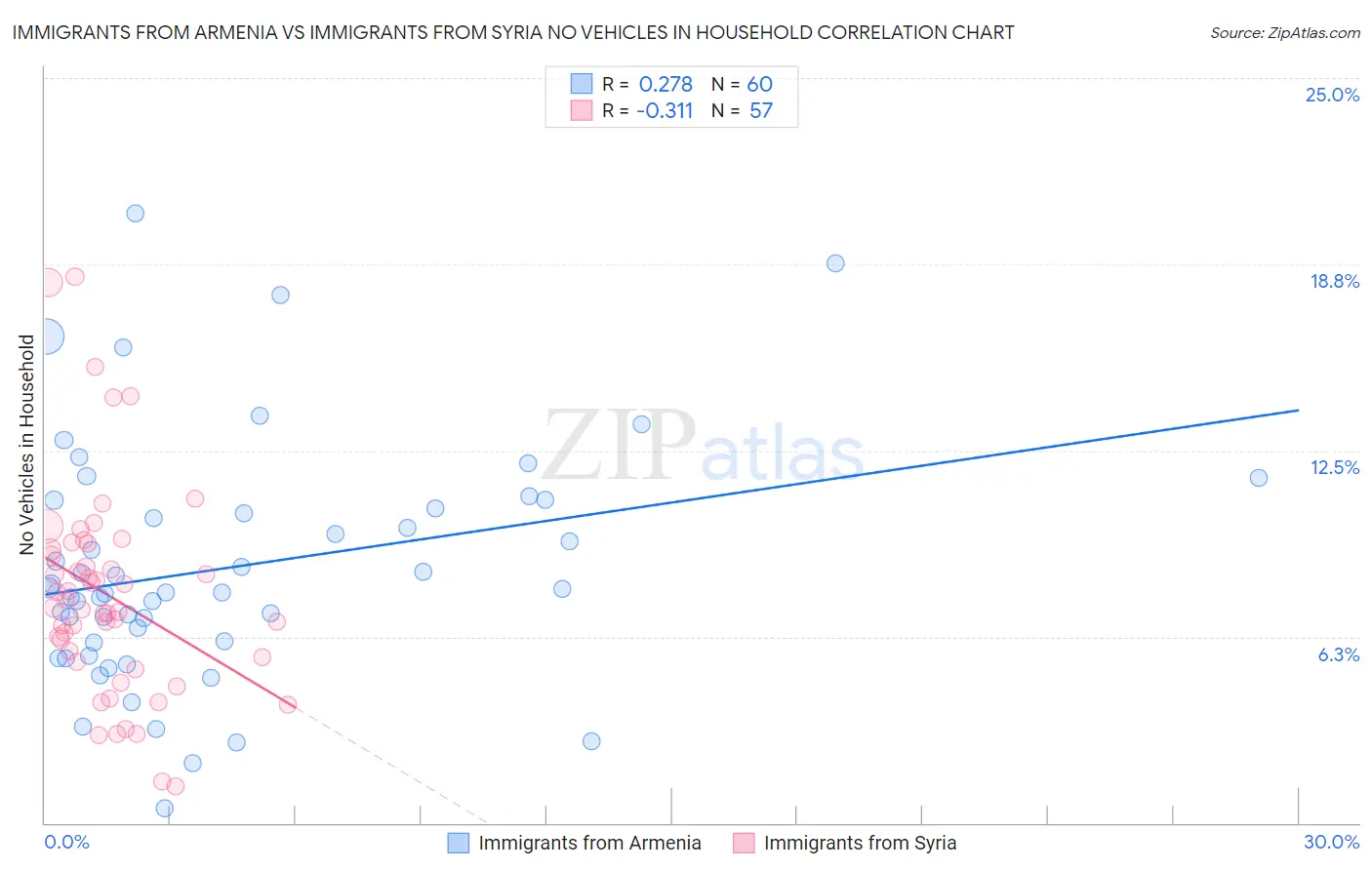 Immigrants from Armenia vs Immigrants from Syria No Vehicles in Household