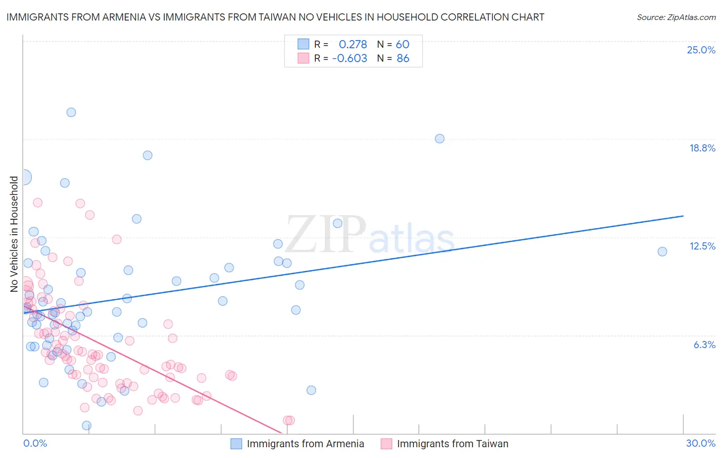 Immigrants from Armenia vs Immigrants from Taiwan No Vehicles in Household