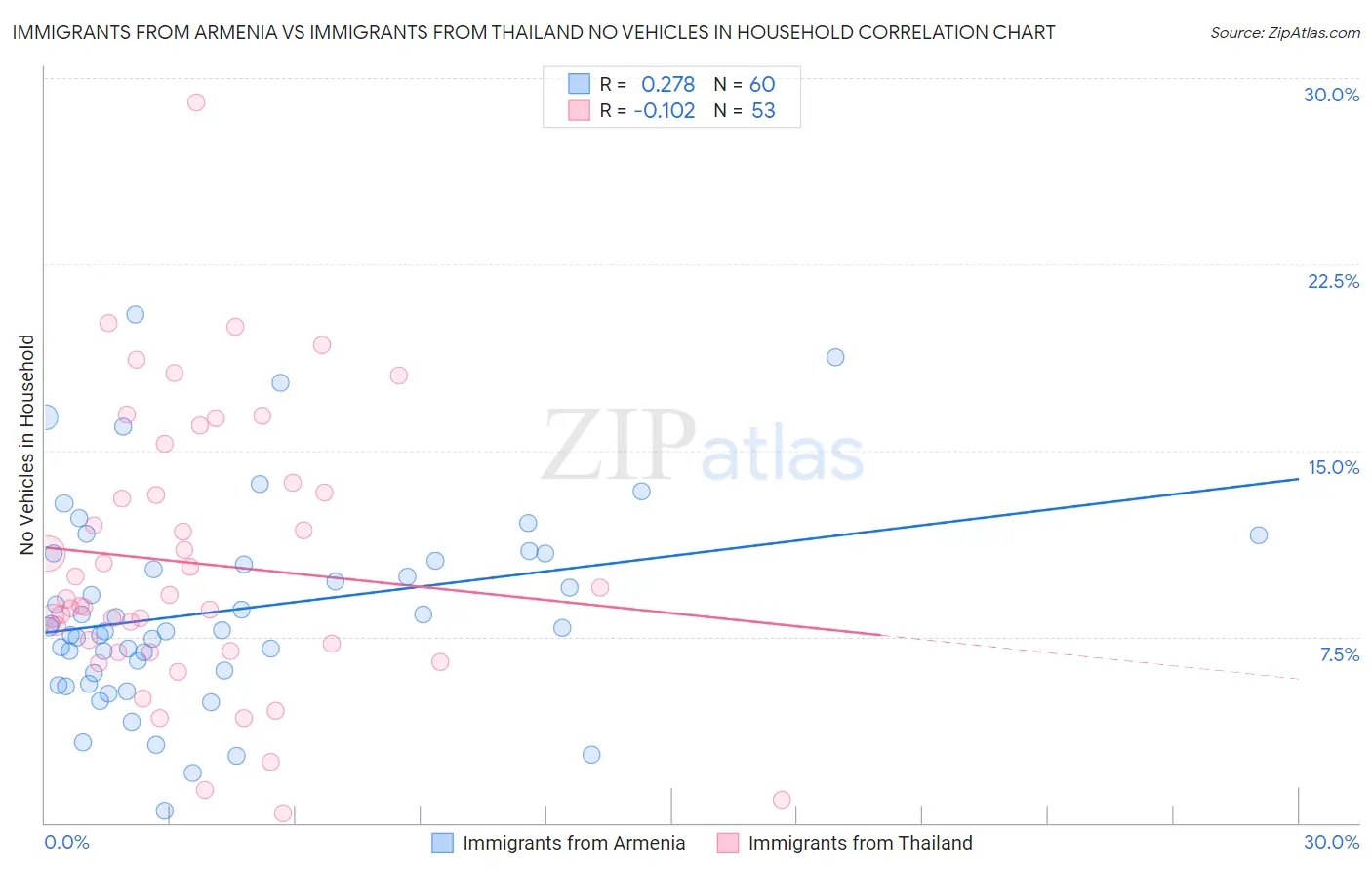 Immigrants from Armenia vs Immigrants from Thailand No Vehicles in Household