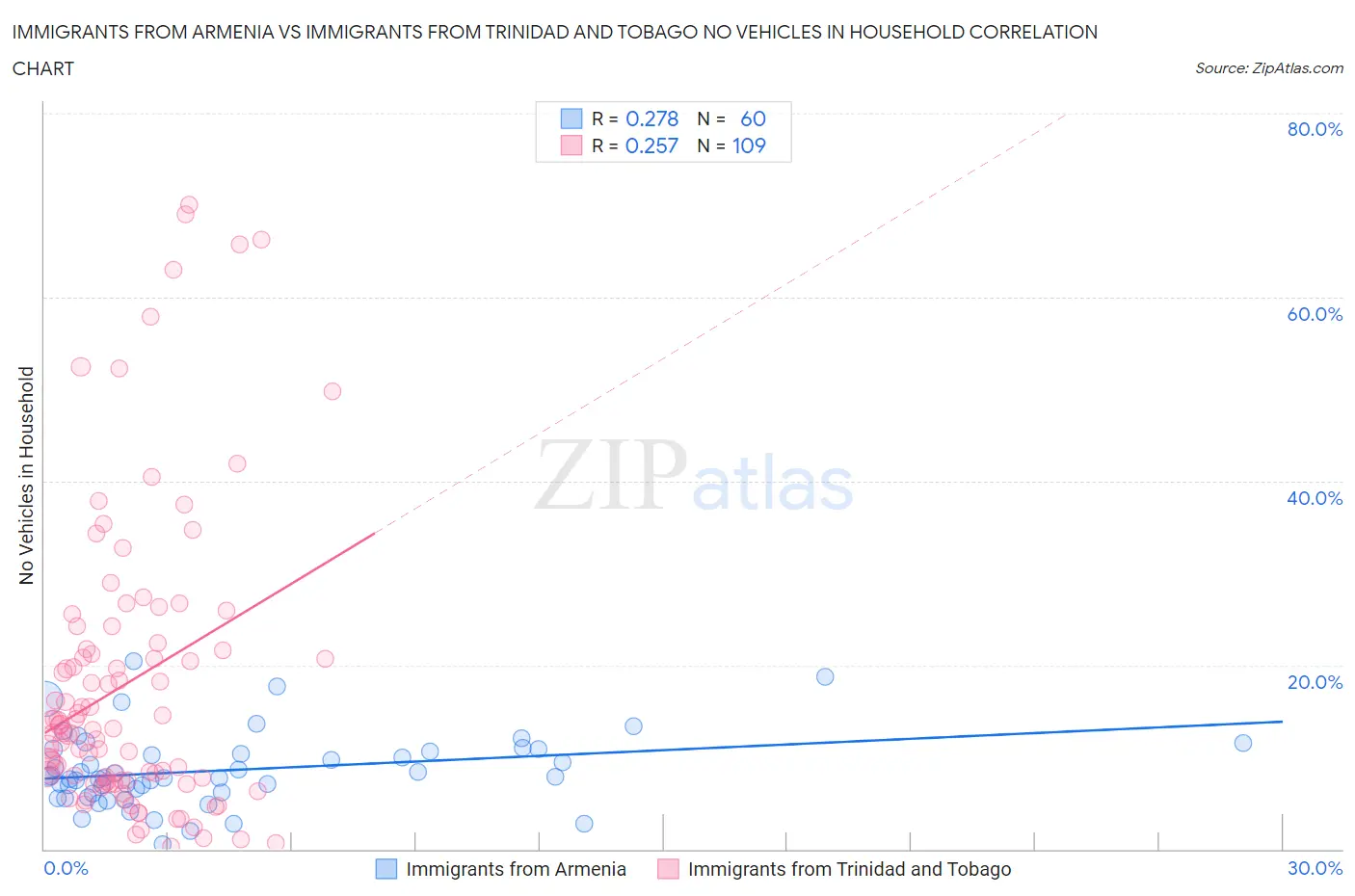 Immigrants from Armenia vs Immigrants from Trinidad and Tobago No Vehicles in Household