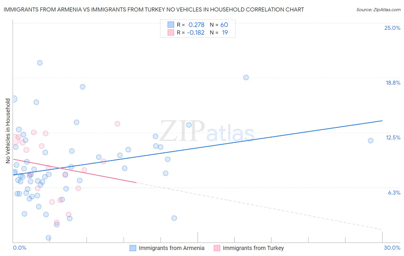 Immigrants from Armenia vs Immigrants from Turkey No Vehicles in Household
