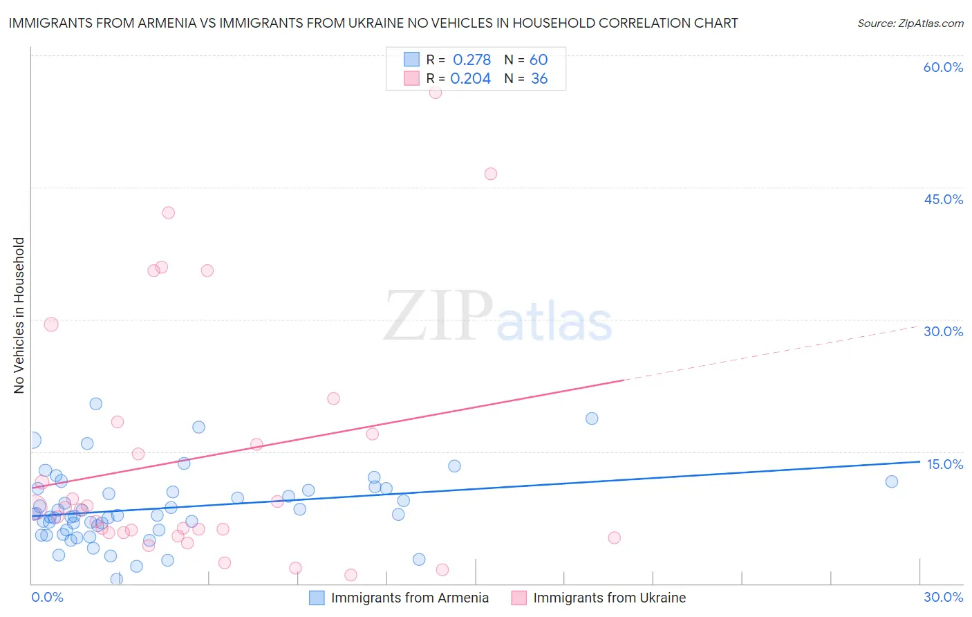 Immigrants from Armenia vs Immigrants from Ukraine No Vehicles in Household