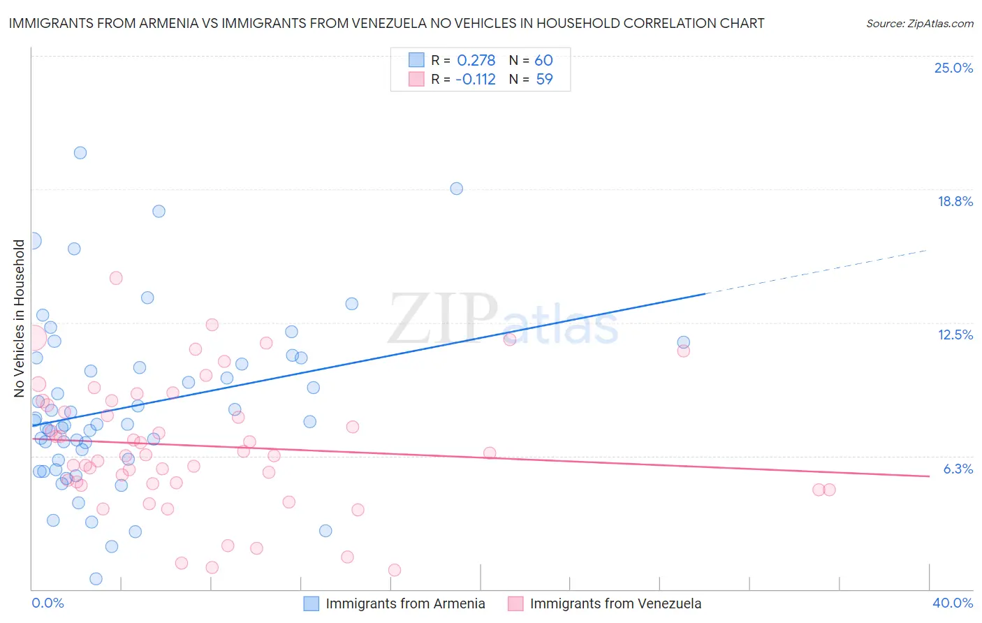Immigrants from Armenia vs Immigrants from Venezuela No Vehicles in Household