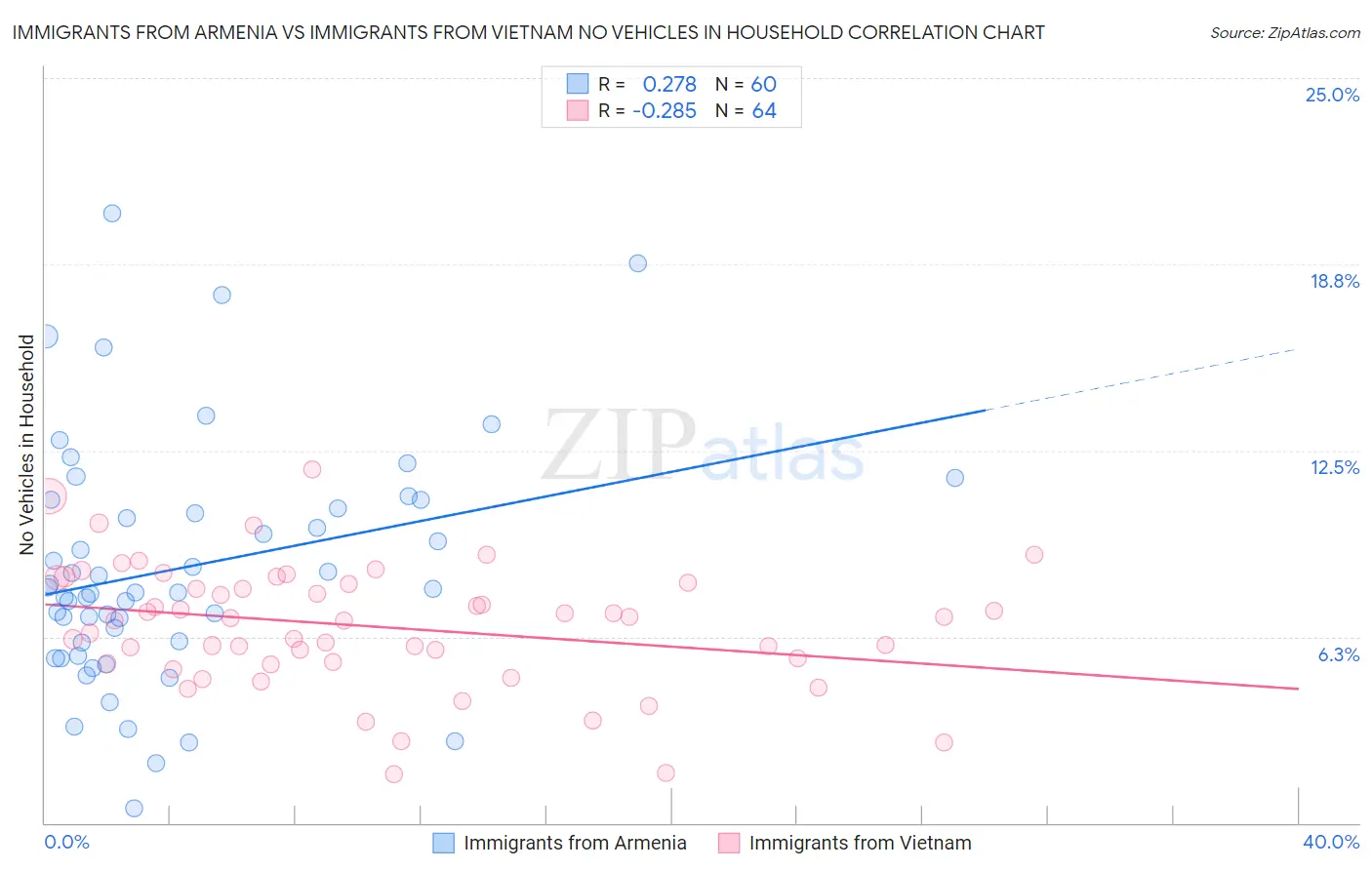 Immigrants from Armenia vs Immigrants from Vietnam No Vehicles in Household