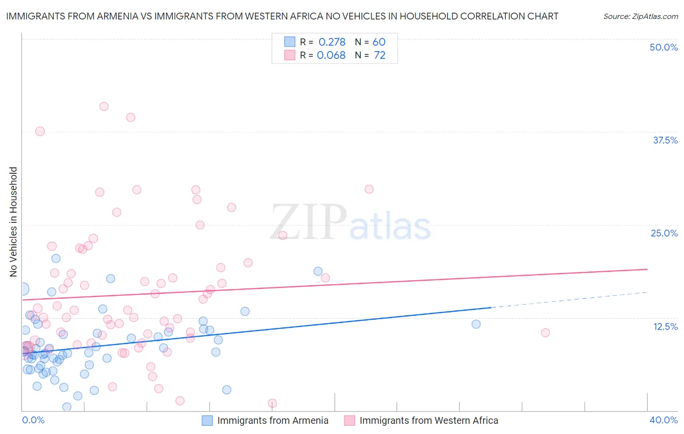 Immigrants from Armenia vs Immigrants from Western Africa No Vehicles in Household