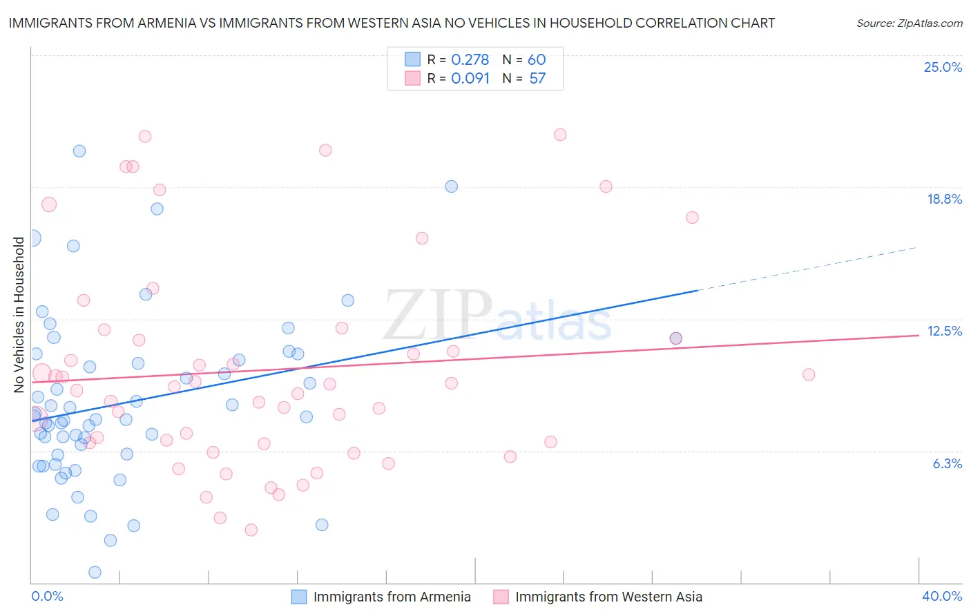Immigrants from Armenia vs Immigrants from Western Asia No Vehicles in Household