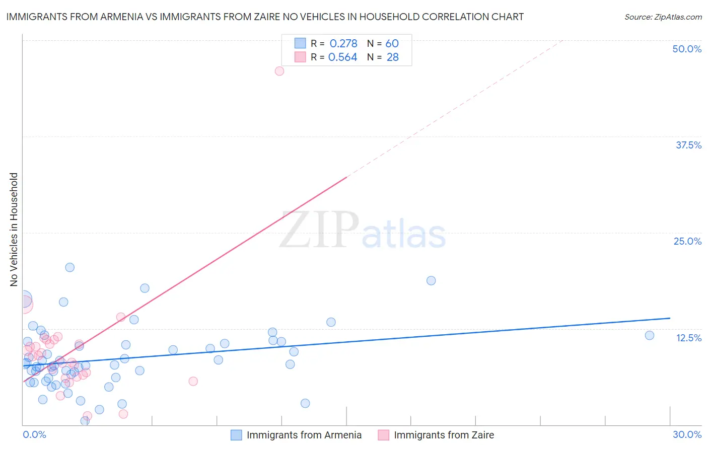 Immigrants from Armenia vs Immigrants from Zaire No Vehicles in Household