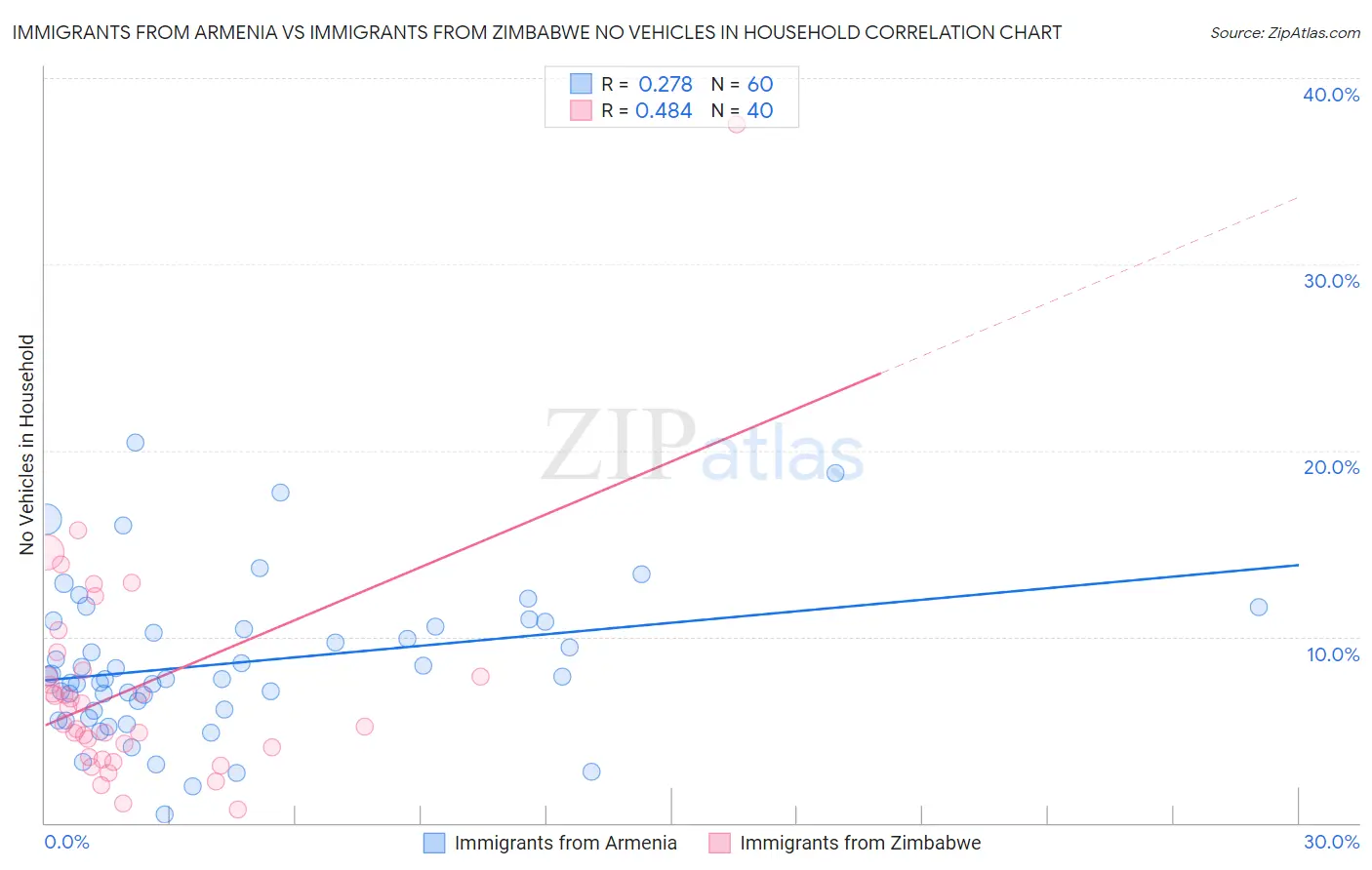 Immigrants from Armenia vs Immigrants from Zimbabwe No Vehicles in Household