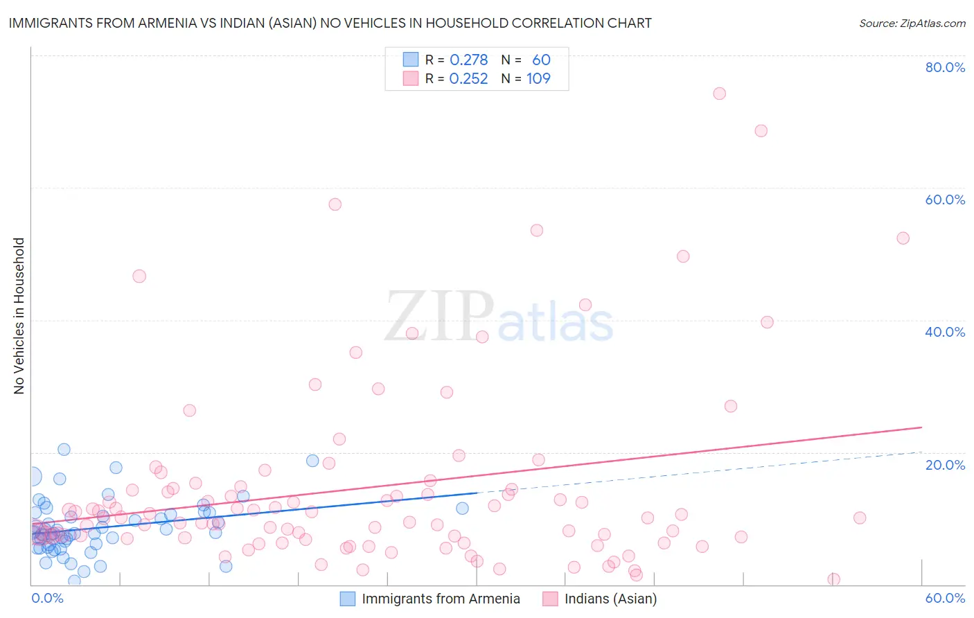 Immigrants from Armenia vs Indian (Asian) No Vehicles in Household