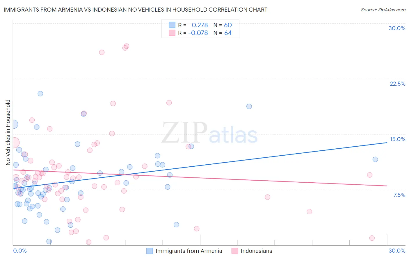 Immigrants from Armenia vs Indonesian No Vehicles in Household