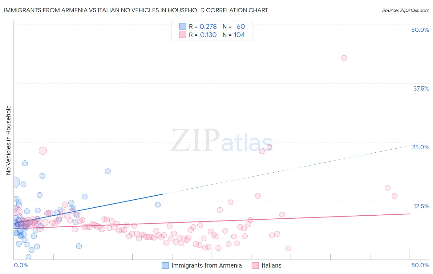 Immigrants from Armenia vs Italian No Vehicles in Household