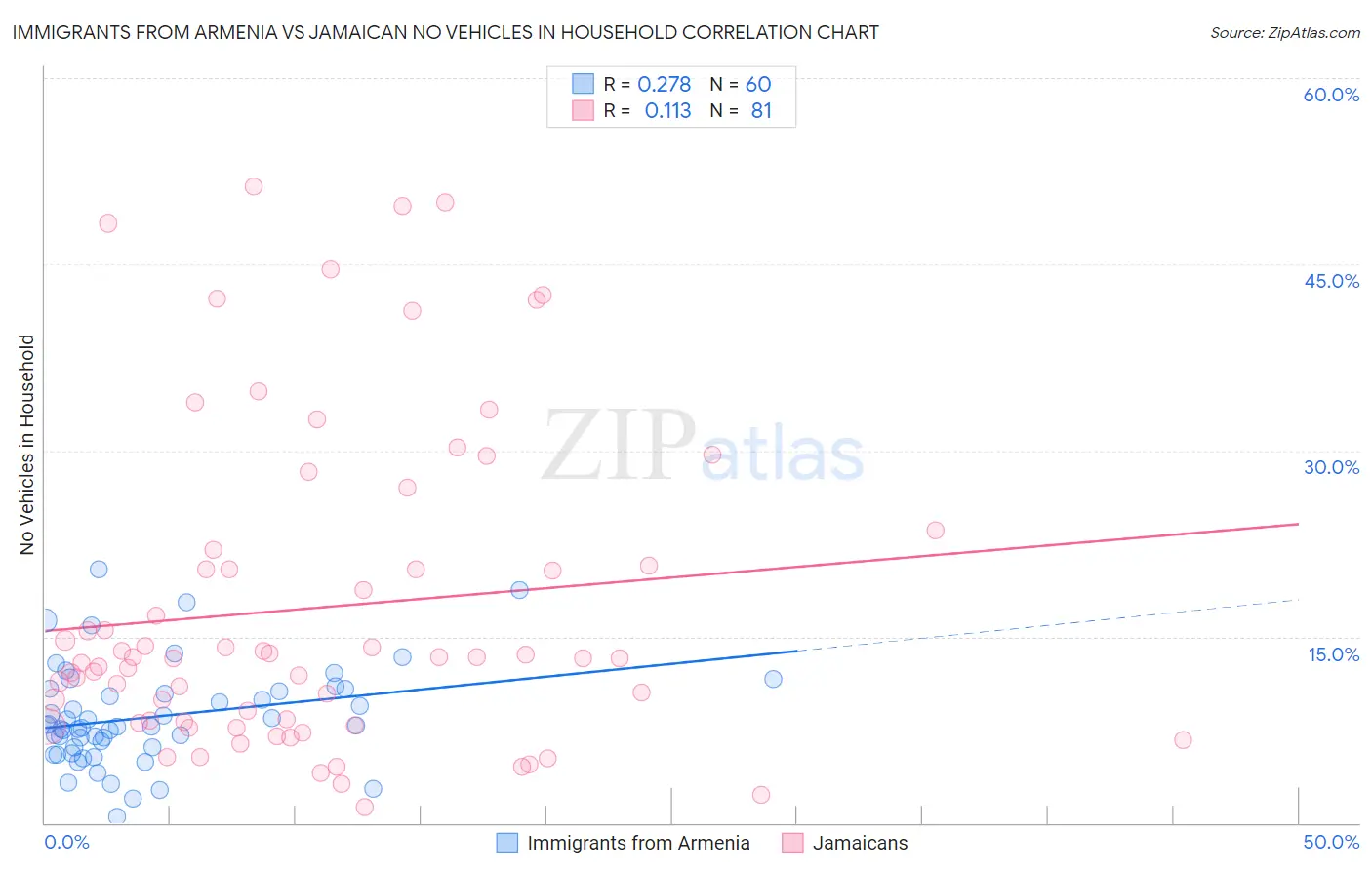 Immigrants from Armenia vs Jamaican No Vehicles in Household
