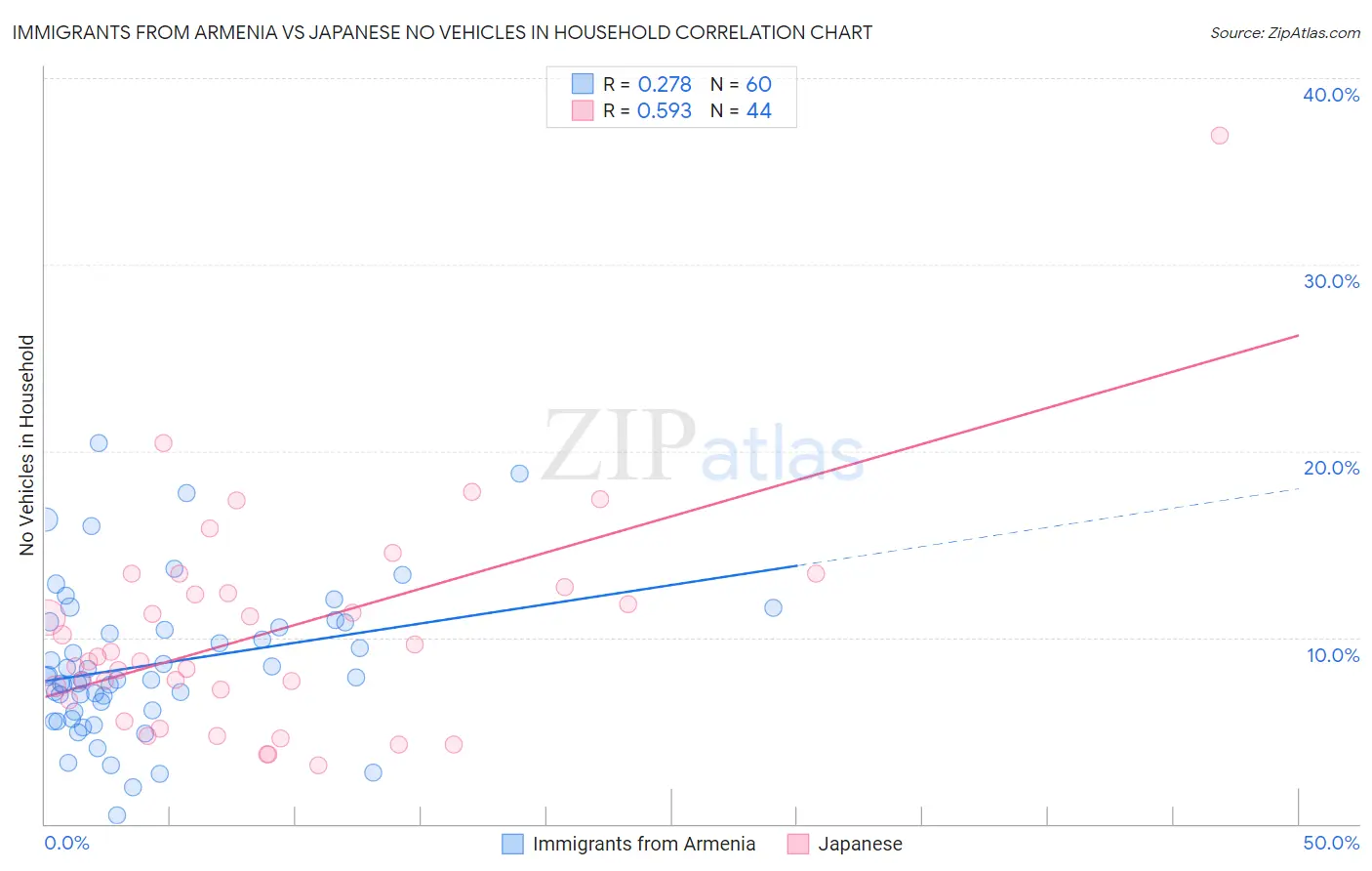 Immigrants from Armenia vs Japanese No Vehicles in Household