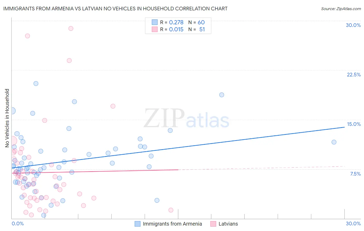 Immigrants from Armenia vs Latvian No Vehicles in Household