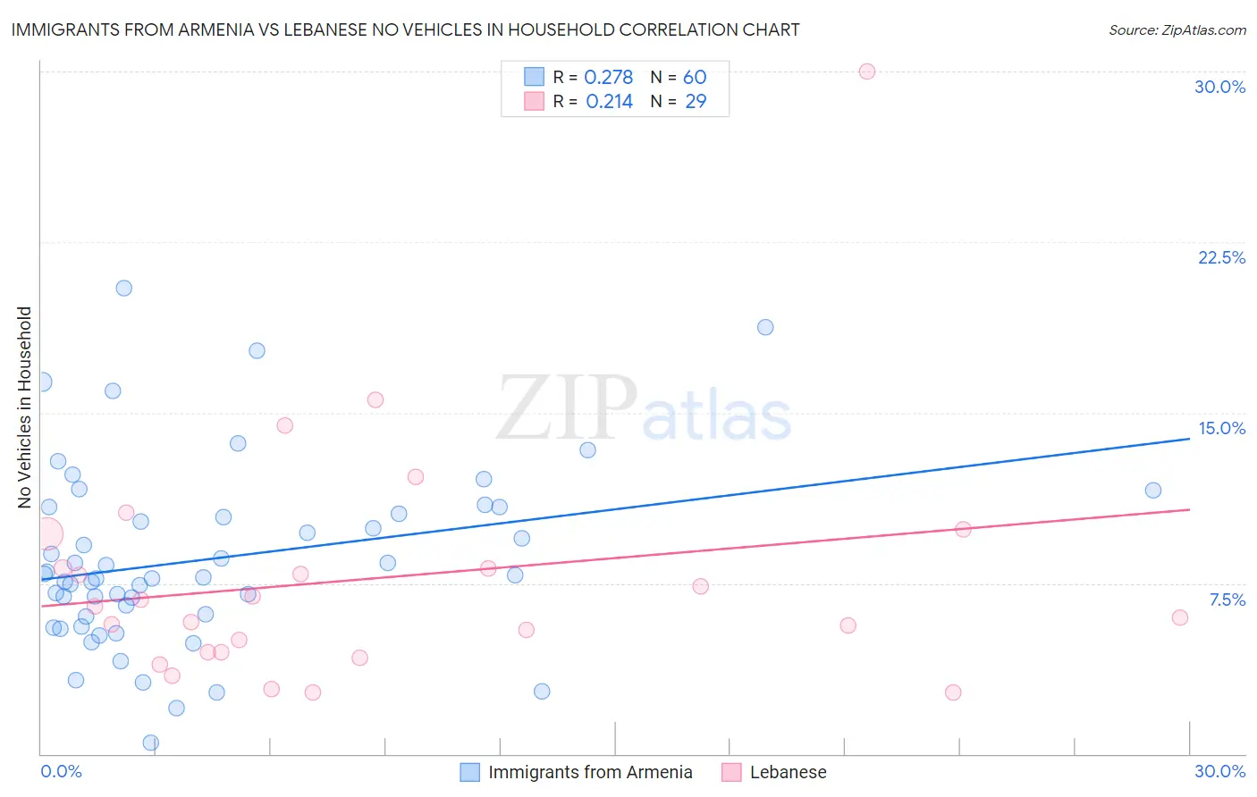 Immigrants from Armenia vs Lebanese No Vehicles in Household