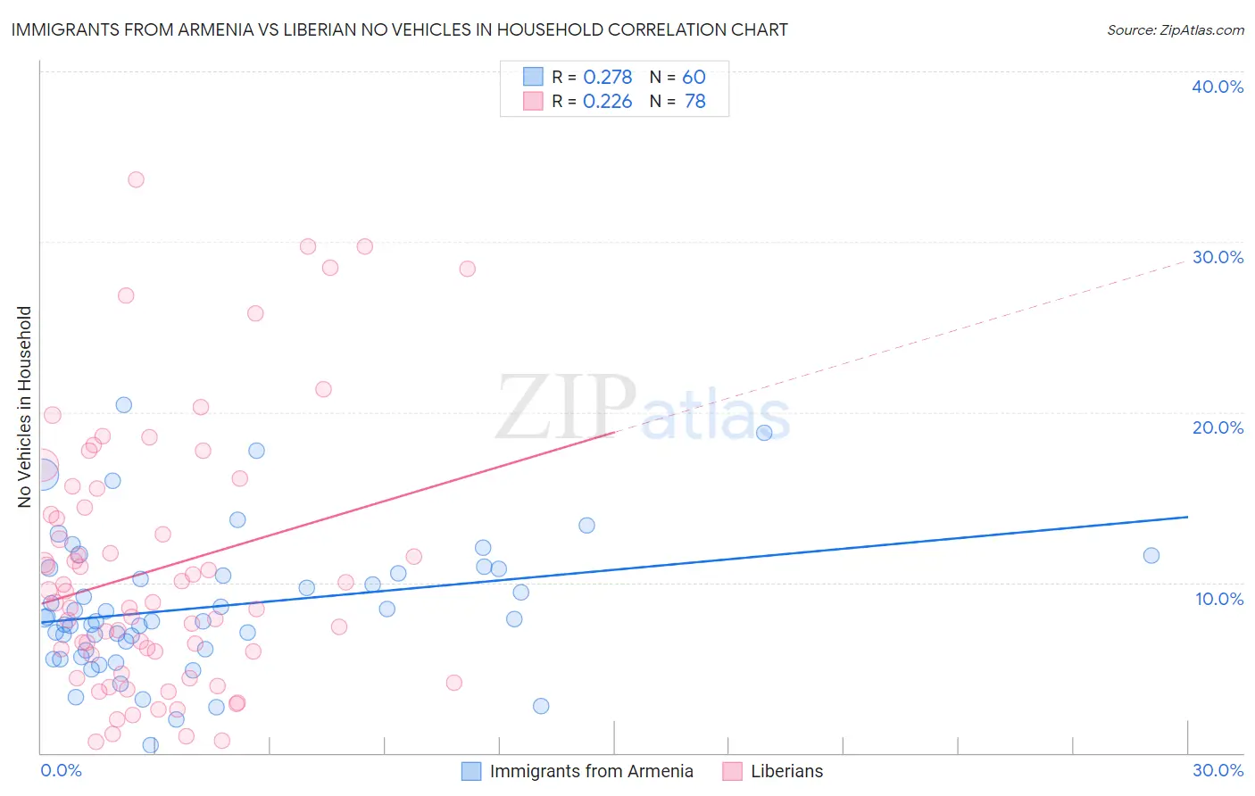 Immigrants from Armenia vs Liberian No Vehicles in Household