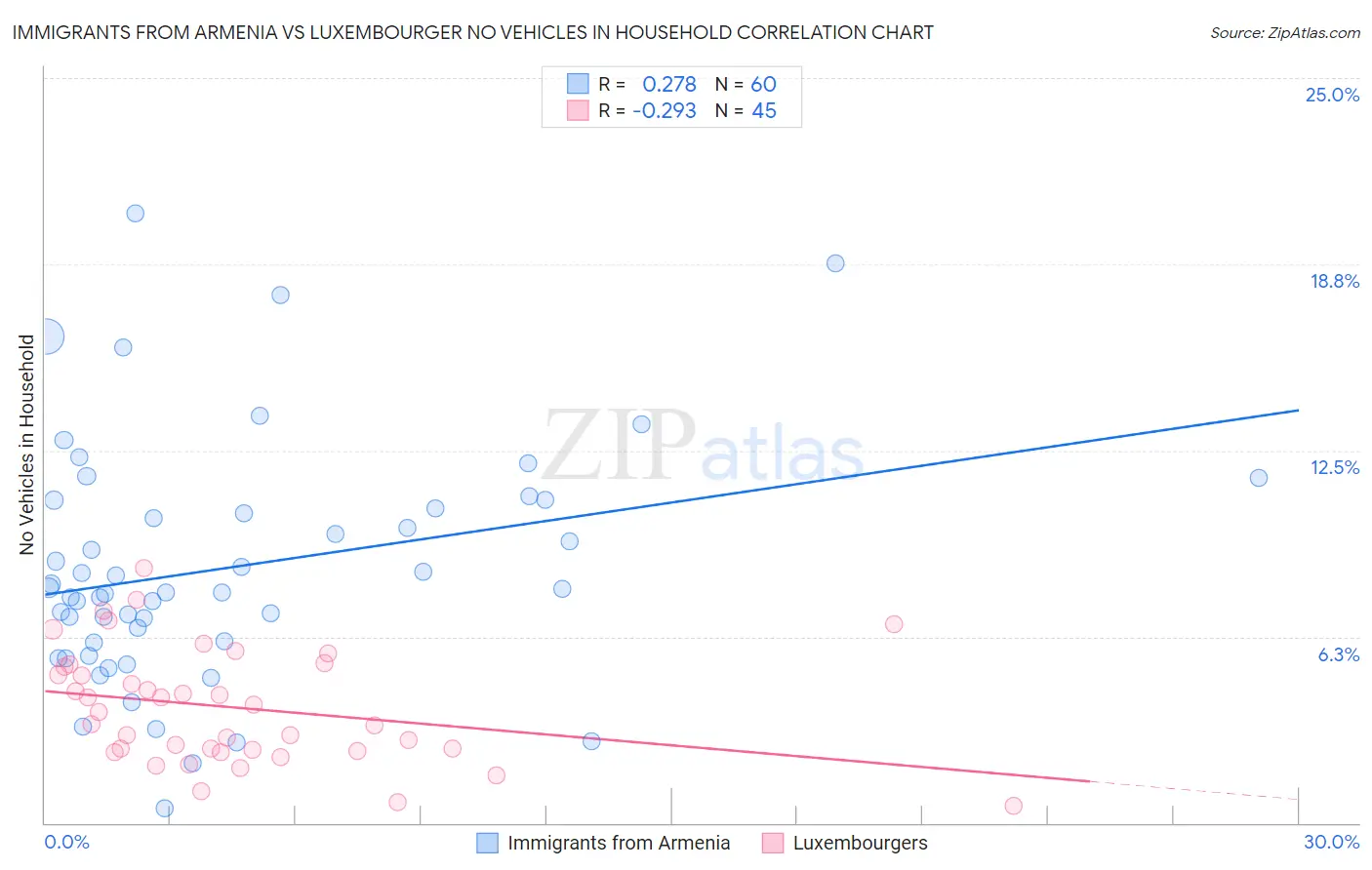 Immigrants from Armenia vs Luxembourger No Vehicles in Household