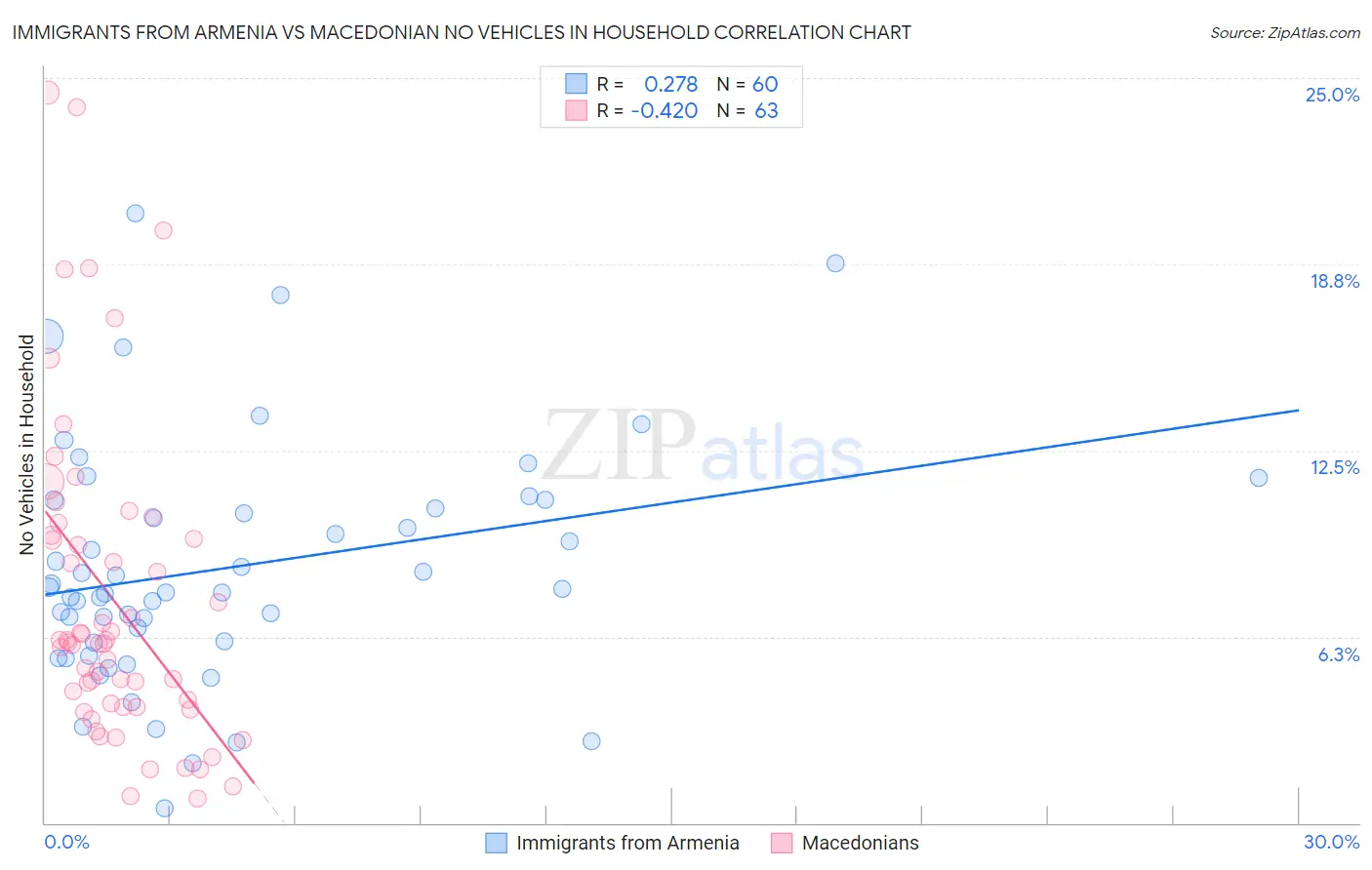 Immigrants from Armenia vs Macedonian No Vehicles in Household