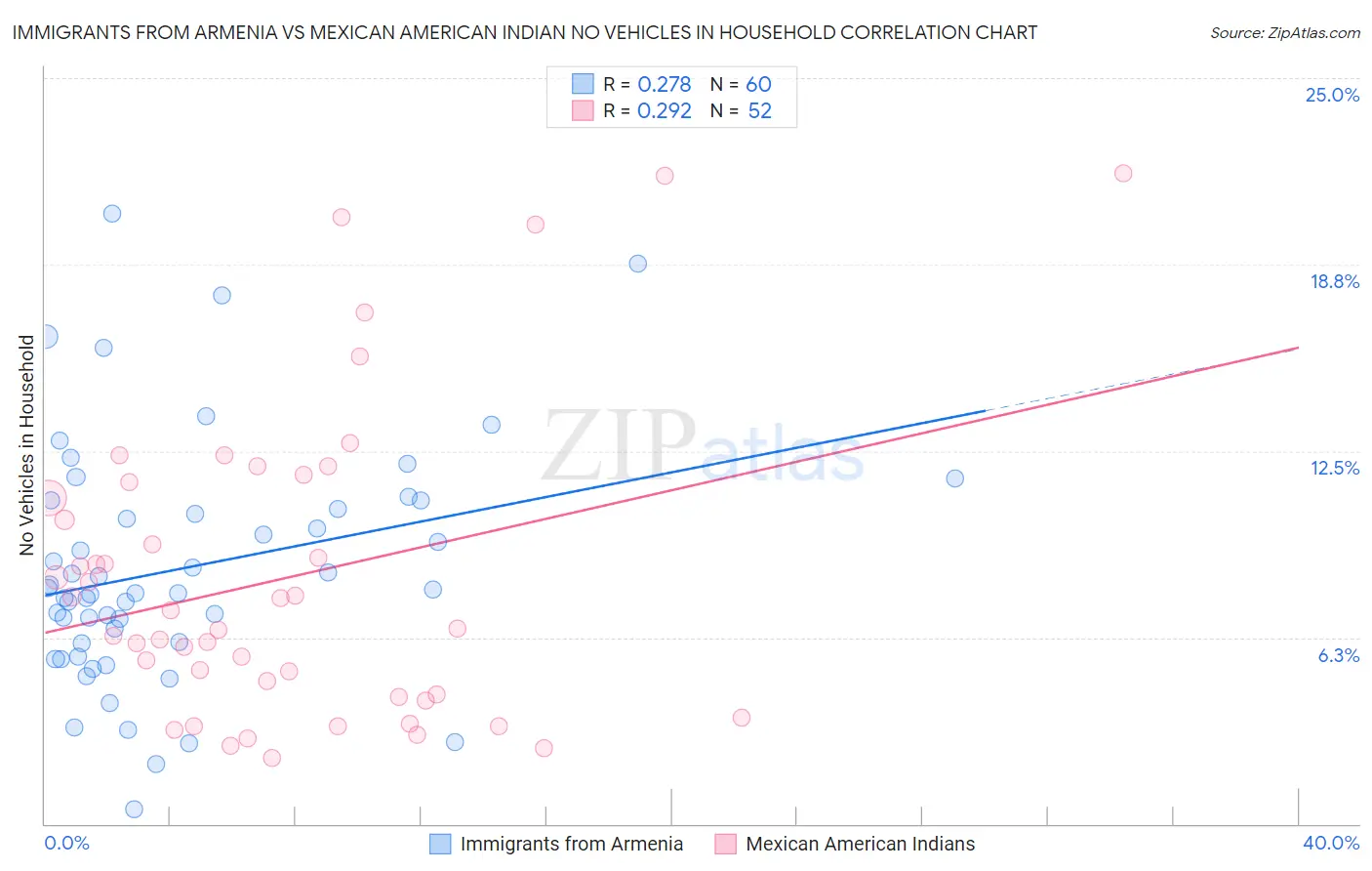 Immigrants from Armenia vs Mexican American Indian No Vehicles in Household