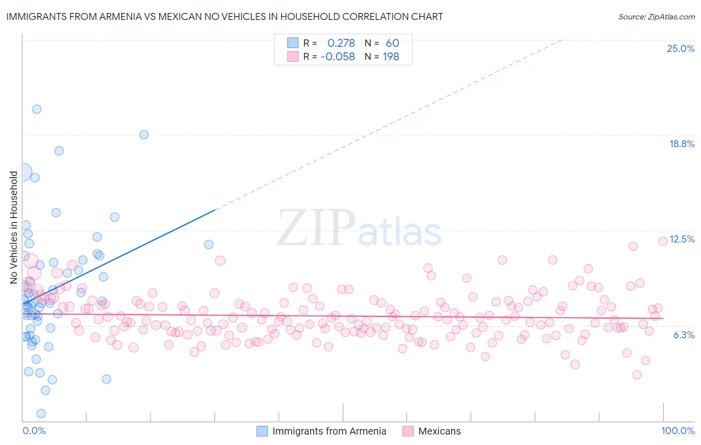 Immigrants from Armenia vs Mexican No Vehicles in Household
