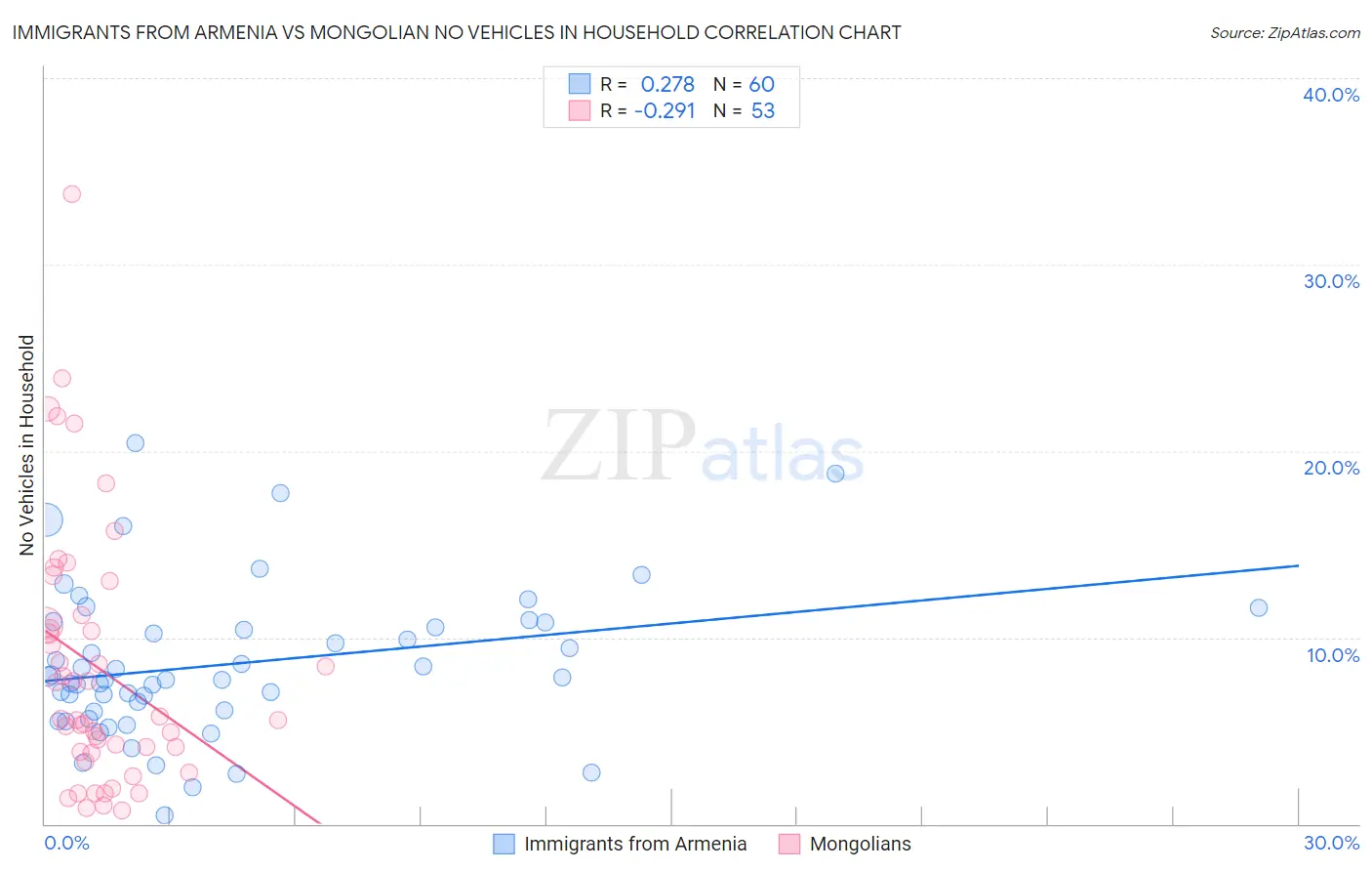 Immigrants from Armenia vs Mongolian No Vehicles in Household