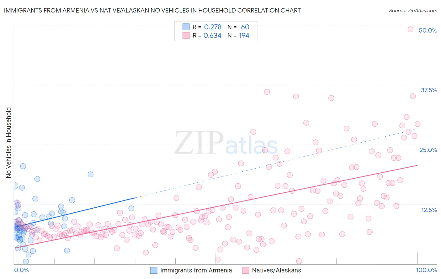 Immigrants from Armenia vs Native/Alaskan No Vehicles in Household