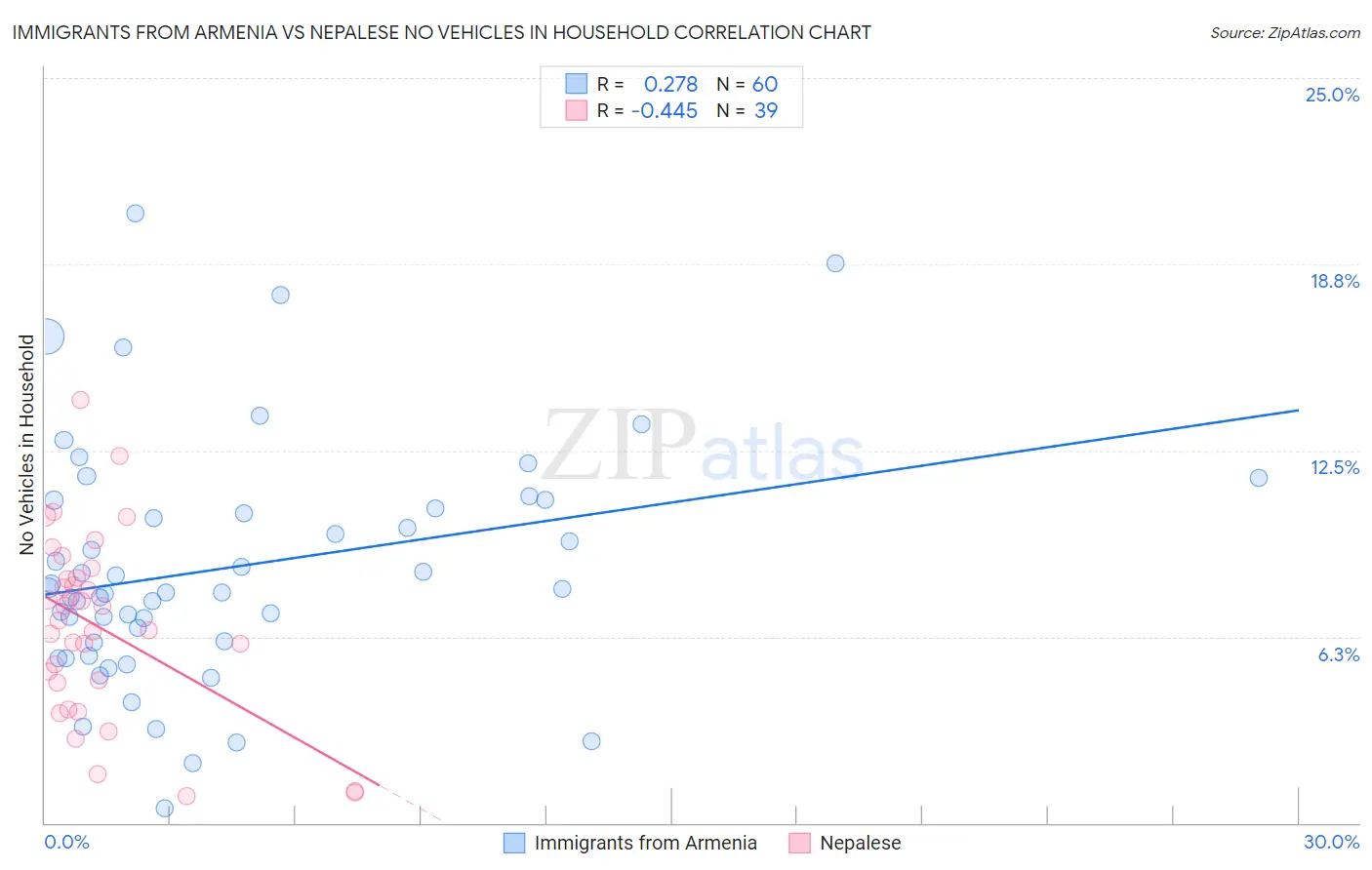 Immigrants from Armenia vs Nepalese No Vehicles in Household