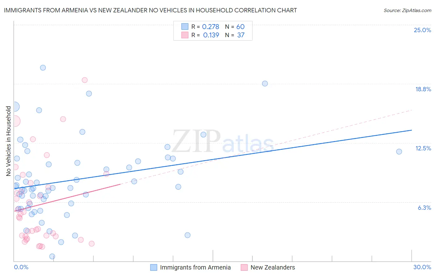 Immigrants from Armenia vs New Zealander No Vehicles in Household