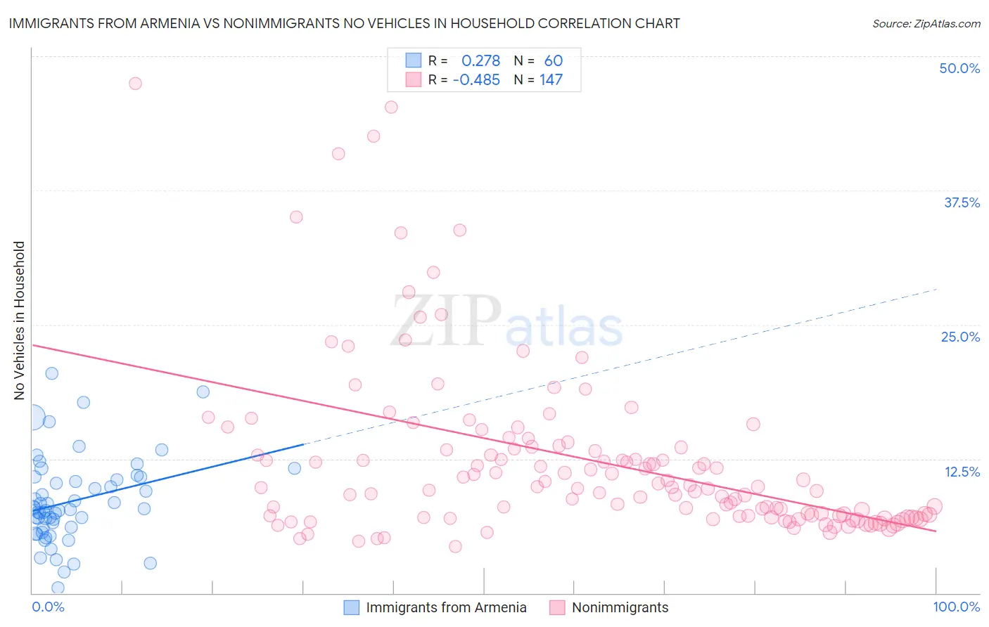 Immigrants from Armenia vs Nonimmigrants No Vehicles in Household