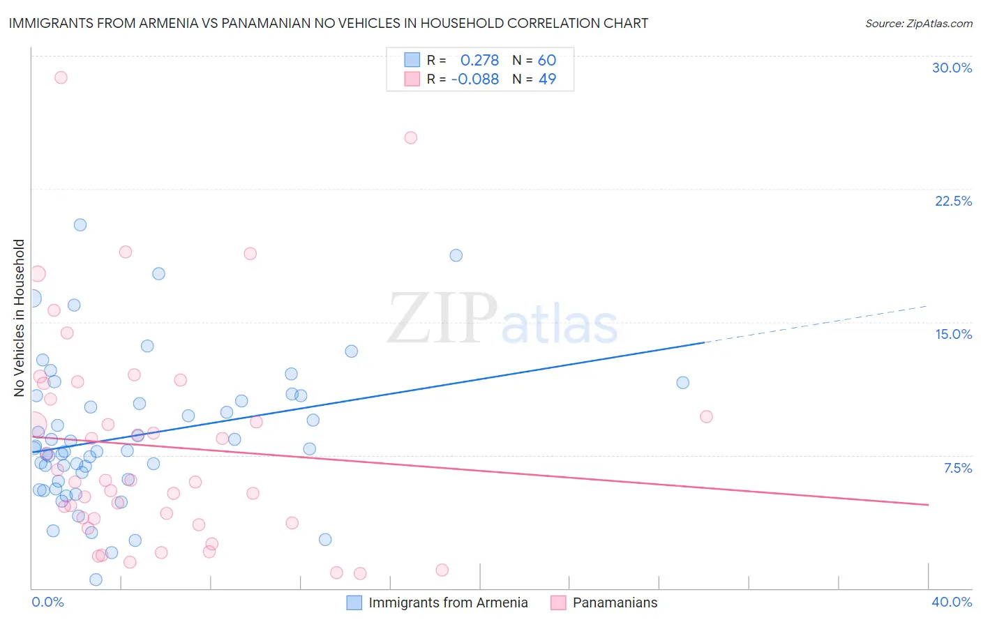 Immigrants from Armenia vs Panamanian No Vehicles in Household