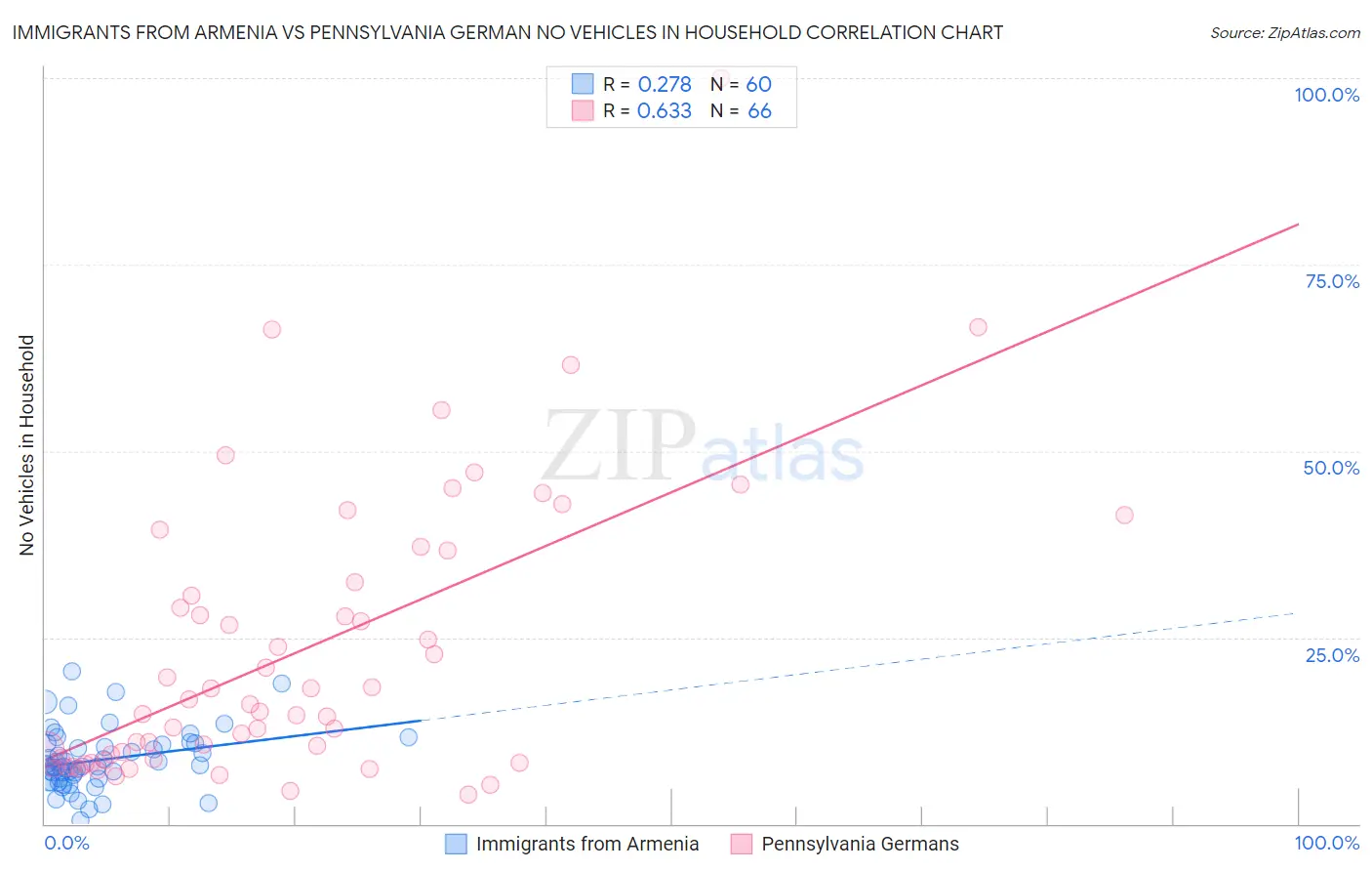 Immigrants from Armenia vs Pennsylvania German No Vehicles in Household