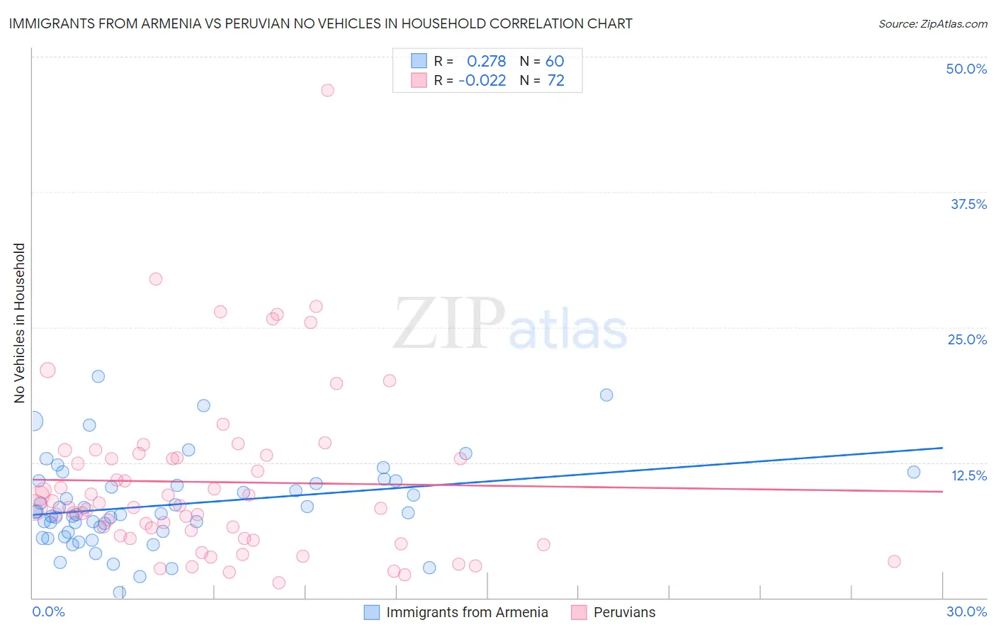 Immigrants from Armenia vs Peruvian No Vehicles in Household