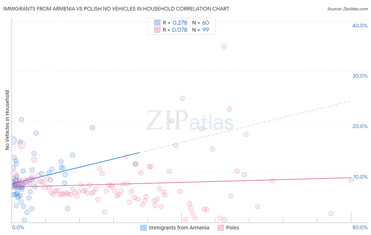 Immigrants from Armenia vs Polish No Vehicles in Household