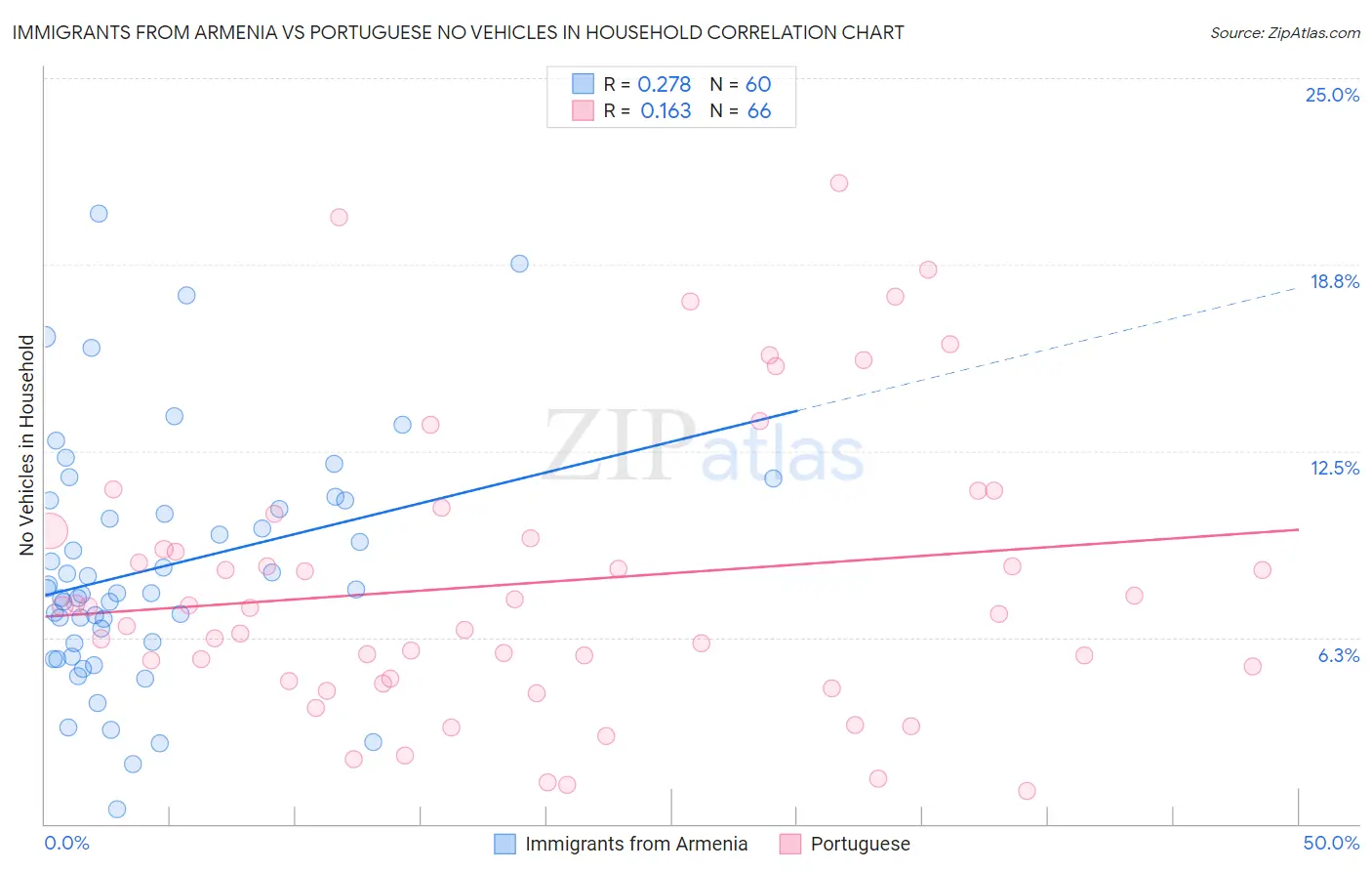Immigrants from Armenia vs Portuguese No Vehicles in Household