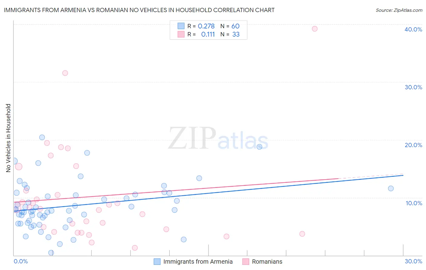 Immigrants from Armenia vs Romanian No Vehicles in Household