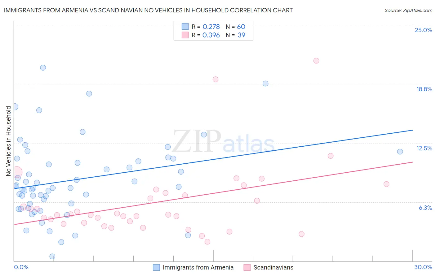 Immigrants from Armenia vs Scandinavian No Vehicles in Household