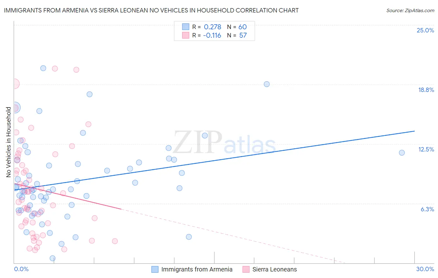 Immigrants from Armenia vs Sierra Leonean No Vehicles in Household