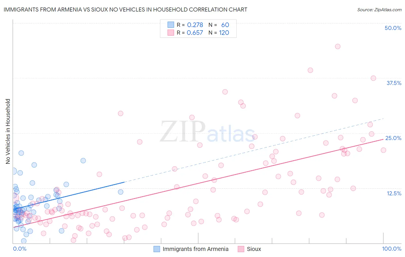 Immigrants from Armenia vs Sioux No Vehicles in Household
