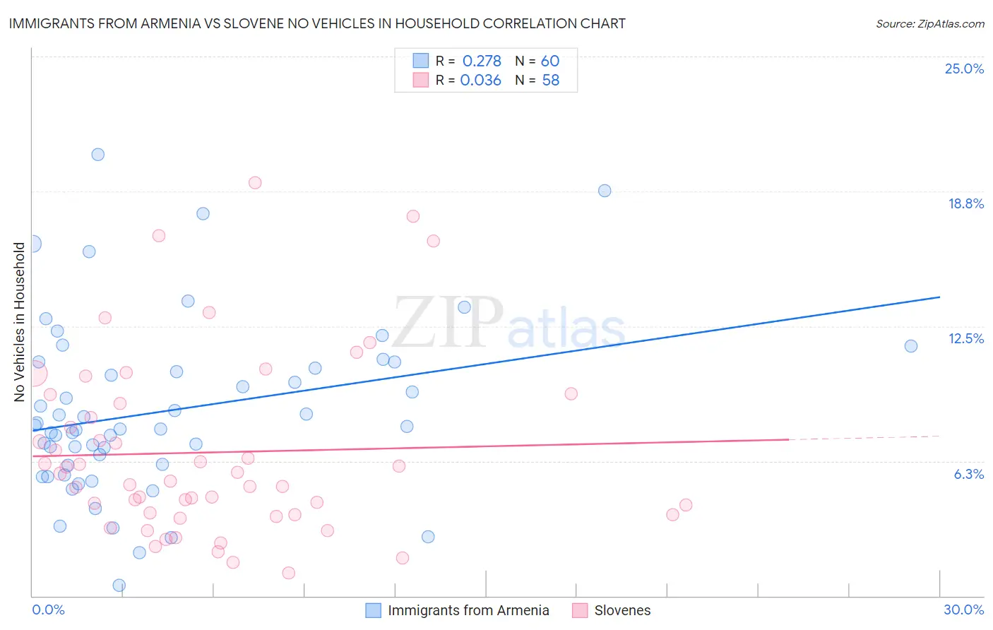 Immigrants from Armenia vs Slovene No Vehicles in Household