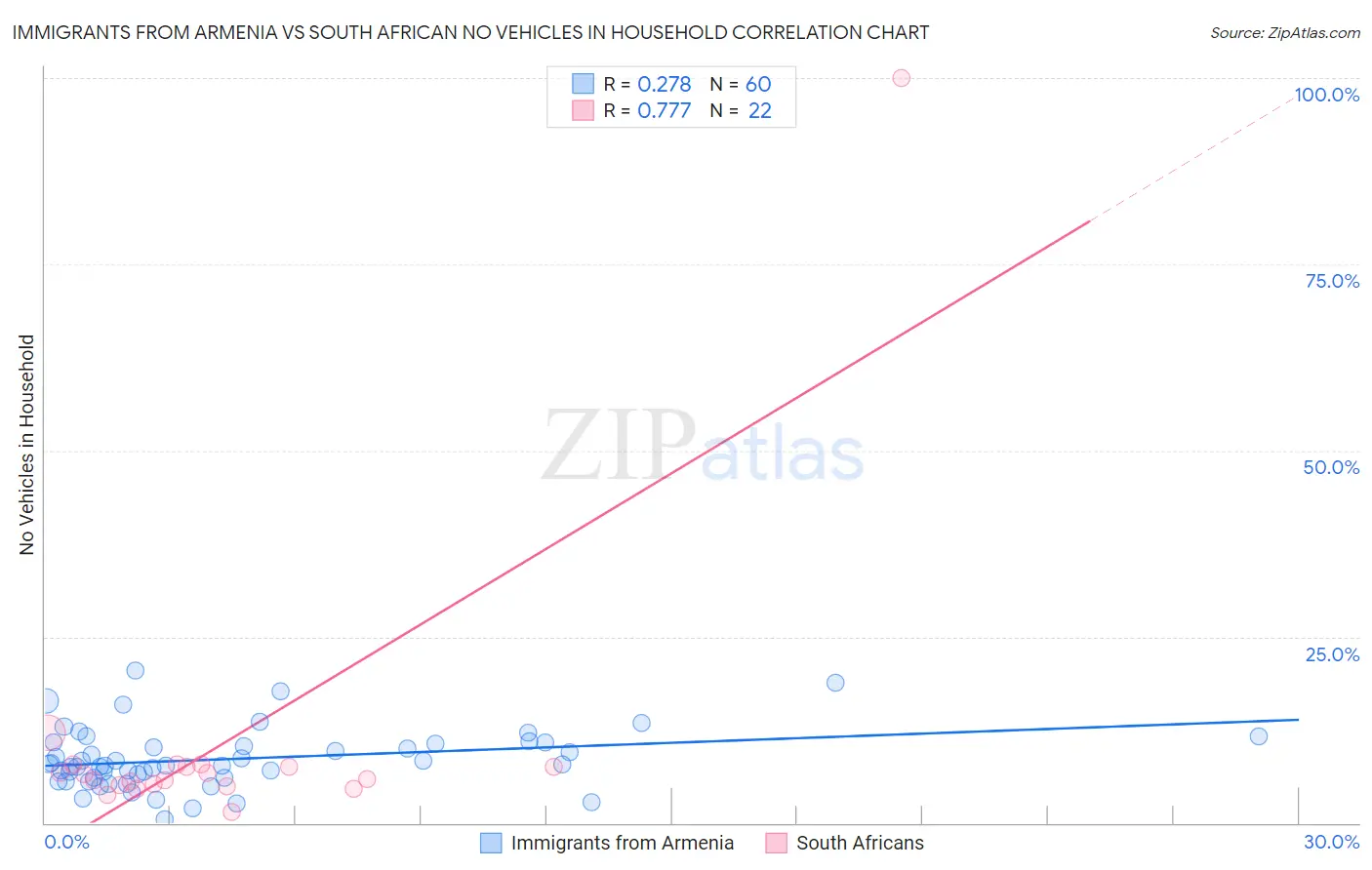 Immigrants from Armenia vs South African No Vehicles in Household