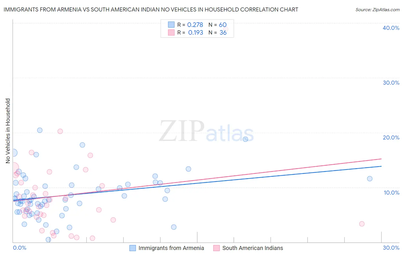 Immigrants from Armenia vs South American Indian No Vehicles in Household