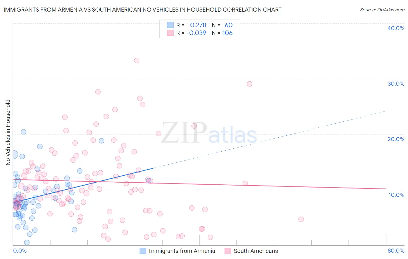 Immigrants from Armenia vs South American No Vehicles in Household
