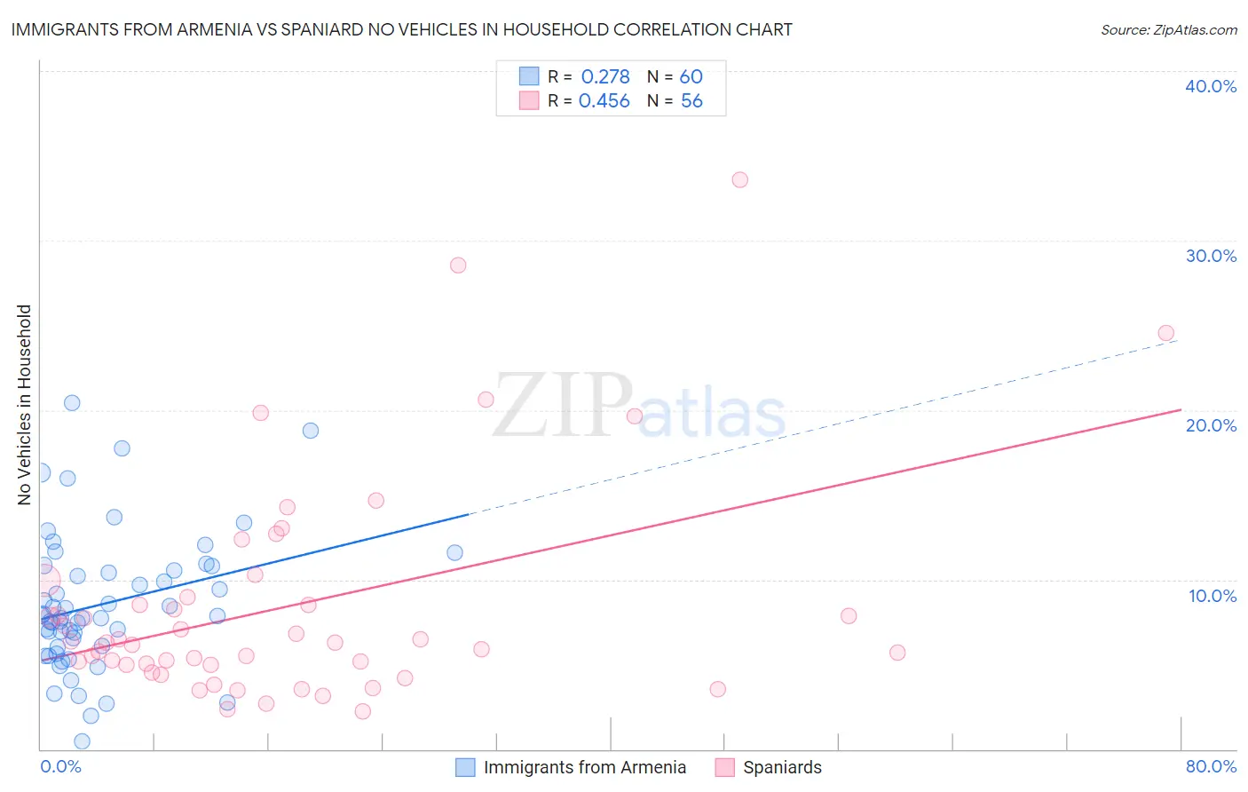 Immigrants from Armenia vs Spaniard No Vehicles in Household