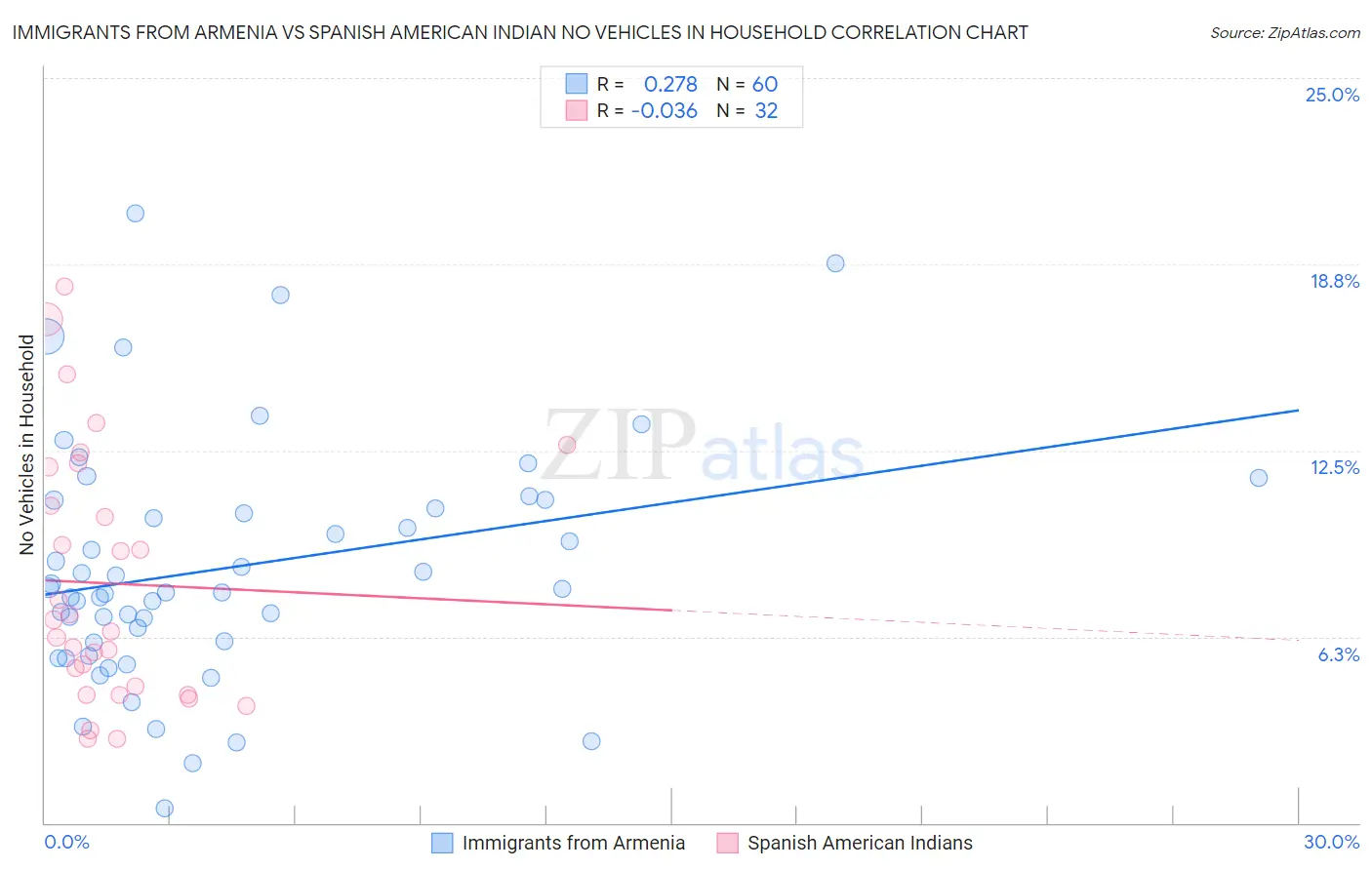 Immigrants from Armenia vs Spanish American Indian No Vehicles in Household